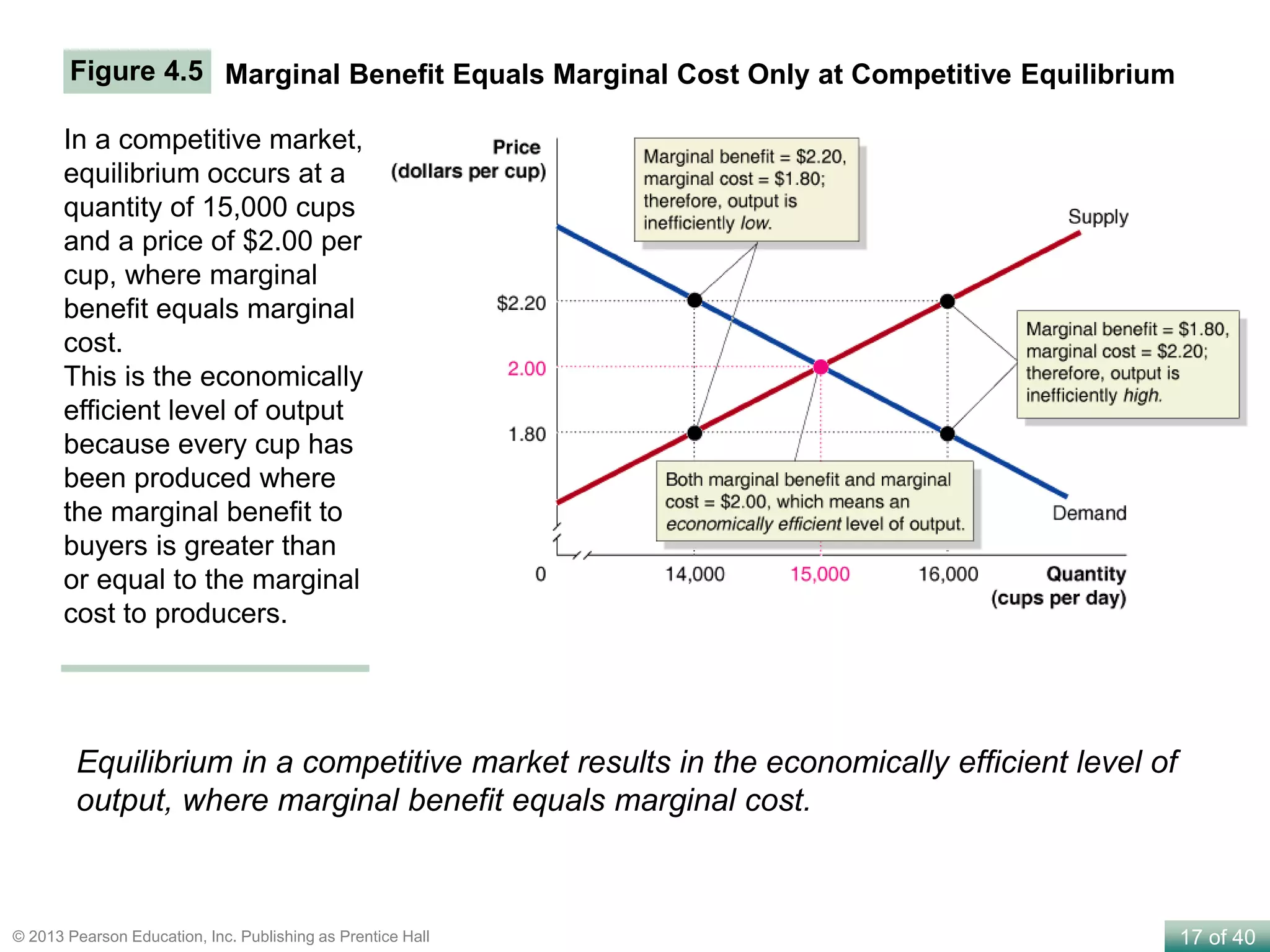 17 of 40© 2013 Pearson Education, Inc. Publishing as Prentice Hall
Marginal Benefit Equals Marginal Cost Only at Competitive Equilibrium
In a competitive market,
equilibrium occurs at a
quantity of 15,000 cups
and a price of $2.00 per
cup, where marginal
benefit equals marginal
cost.
This is the economically
efficient level of output
because every cup has
been produced where
the marginal benefit to
buyers is greater than
or equal to the marginal
cost to producers.
Figure 4.5
Equilibrium in a competitive market results in the economically efficient level of
output, where marginal benefit equals marginal cost.
 