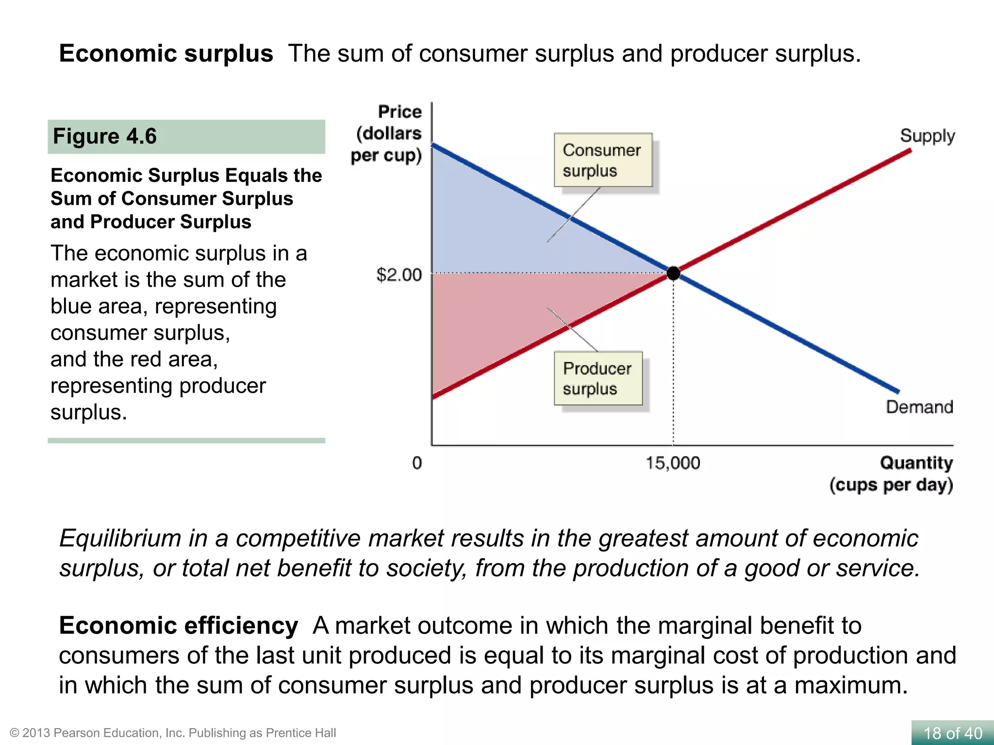 18 of 40© 2013 Pearson Education, Inc. Publishing as Prentice Hall
Economic surplus The sum of consumer surplus and producer surplus.
Economic Surplus Equals the
Sum of Consumer Surplus
and Producer Surplus
The economic surplus in a
market is the sum of the
blue area, representing
consumer surplus,
and the red area,
representing producer
surplus.
Figure 4.6
Economic efficiency A market outcome in which the marginal benefit to
consumers of the last unit produced is equal to its marginal cost of production and
in which the sum of consumer surplus and producer surplus is at a maximum.
Equilibrium in a competitive market results in the greatest amount of economic
surplus, or total net benefit to society, from the production of a good or service.
 