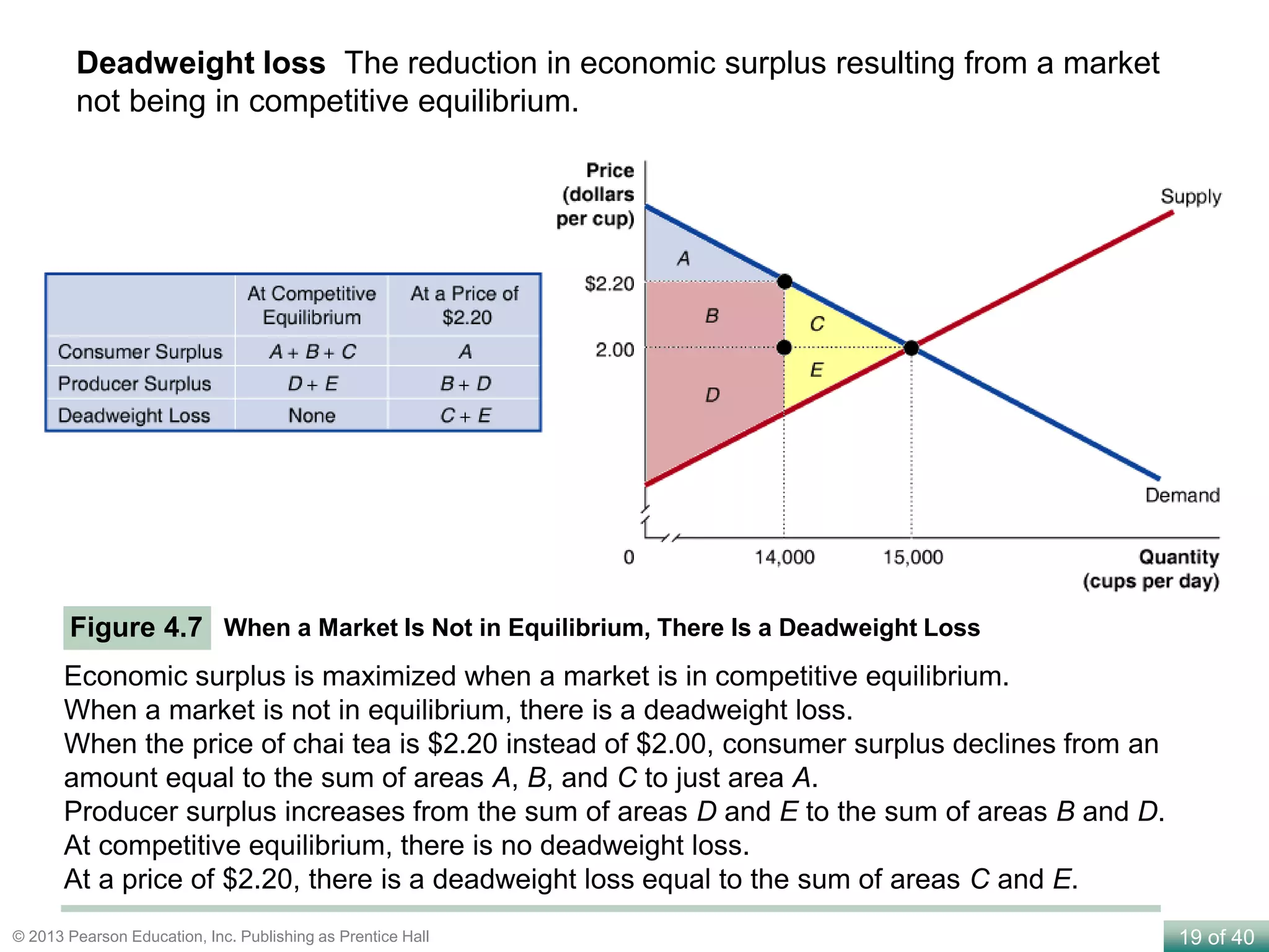 19 of 40© 2013 Pearson Education, Inc. Publishing as Prentice Hall
Figure 4.7 When a Market Is Not in Equilibrium, There Is a Deadweight Loss
Economic surplus is maximized when a market is in competitive equilibrium.
When a market is not in equilibrium, there is a deadweight loss.
When the price of chai tea is $2.20 instead of $2.00, consumer surplus declines from an
amount equal to the sum of areas A, B, and C to just area A.
Producer surplus increases from the sum of areas D and E to the sum of areas B and D.
At competitive equilibrium, there is no deadweight loss.
At a price of $2.20, there is a deadweight loss equal to the sum of areas C and E.
Deadweight loss The reduction in economic surplus resulting from a market
not being in competitive equilibrium.
 