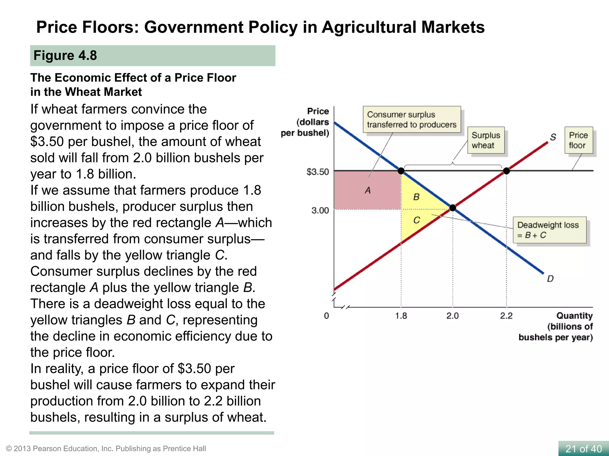 21 of 40© 2013 Pearson Education, Inc. Publishing as Prentice Hall
Price Floors: Government Policy in Agricultural Markets
Figure 4.8
The Economic Effect of a Price Floor
in the Wheat Market
If wheat farmers convince the
government to impose a price floor of
$3.50 per bushel, the amount of wheat
sold will fall from 2.0 billion bushels per
year to 1.8 billion.
If we assume that farmers produce 1.8
billion bushels, producer surplus then
increases by the red rectangle A—which
is transferred from consumer surplus—
and falls by the yellow triangle C.
Consumer surplus declines by the red
rectangle A plus the yellow triangle B.
There is a deadweight loss equal to the
yellow triangles B and C, representing
the decline in economic efficiency due to
the price floor.
In reality, a price floor of $3.50 per
bushel will cause farmers to expand their
production from 2.0 billion to 2.2 billion
bushels, resulting in a surplus of wheat.
 
