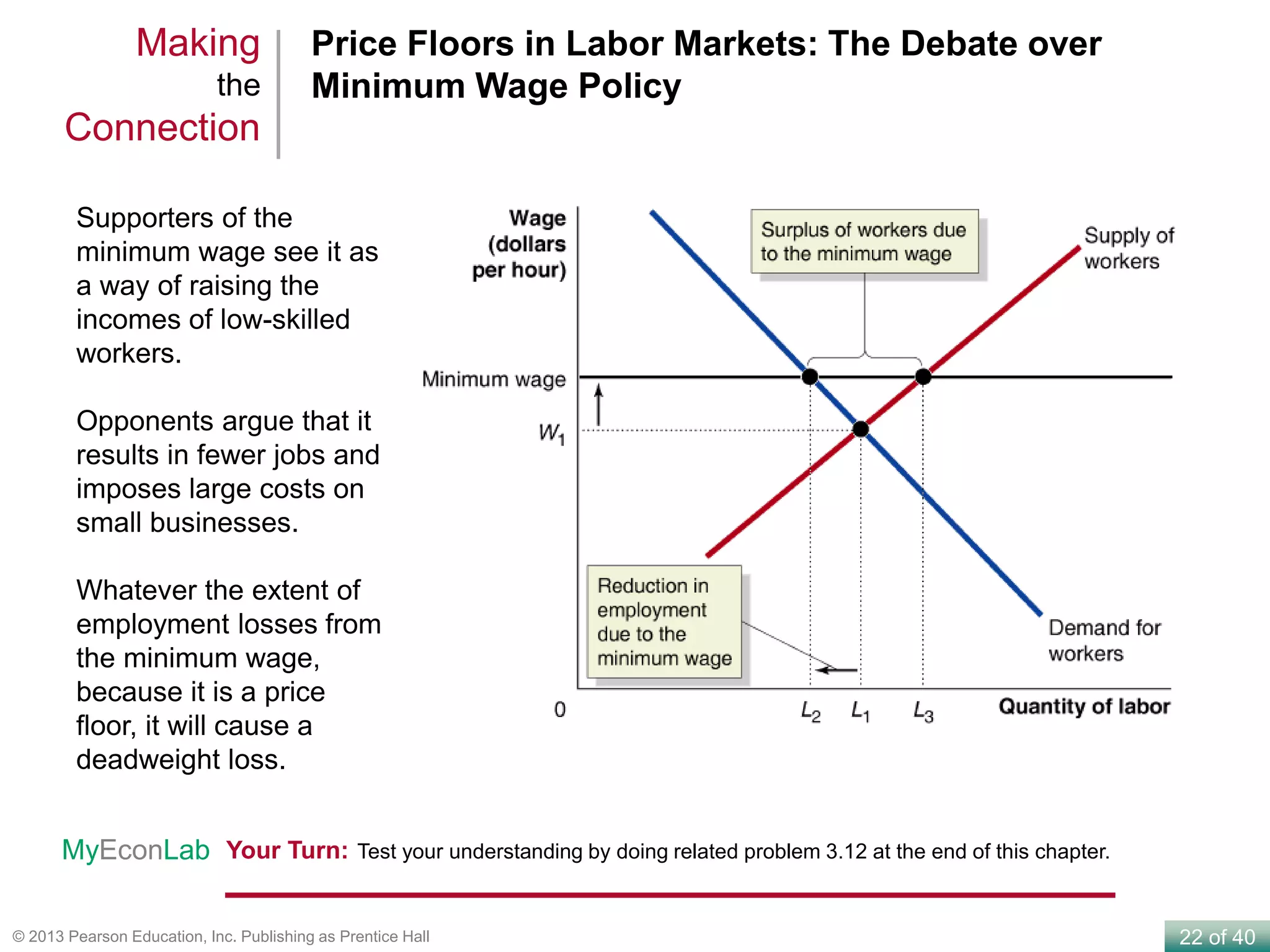 22 of 40© 2013 Pearson Education, Inc. Publishing as Prentice Hall
Price Floors in Labor Markets: The Debate over
Minimum Wage Policy
Making
the
Connection
Supporters of the
minimum wage see it as
a way of raising the
incomes of low-skilled
workers.
Opponents argue that it
results in fewer jobs and
imposes large costs on
small businesses.
Whatever the extent of
employment losses from
the minimum wage,
because it is a price
floor, it will cause a
deadweight loss.
Your Turn: Test your understanding by doing related problem 3.12 at the end of this chapter.MyEconLab
 
