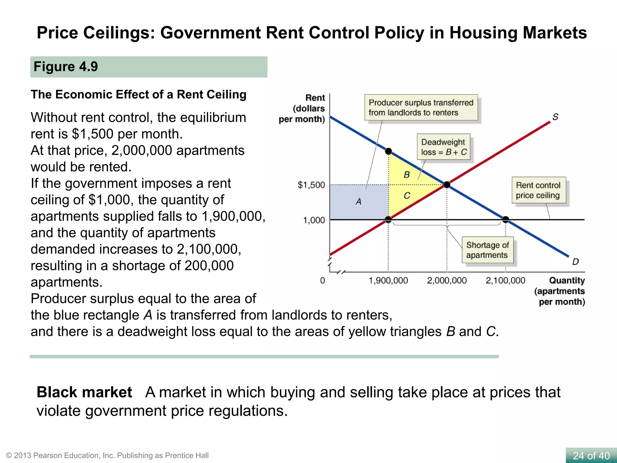 24 of 40© 2013 Pearson Education, Inc. Publishing as Prentice Hall
Price Ceilings: Government Rent Control Policy in Housing Markets
Figure 4.9
The Economic Effect of a Rent Ceiling
Without rent control, the equilibrium
rent is $1,500 per month.
At that price, 2,000,000 apartments
would be rented.
If the government imposes a rent
ceiling of $1,000, the quantity of
apartments supplied falls to 1,900,000,
and the quantity of apartments
demanded increases to 2,100,000,
resulting in a shortage of 200,000
apartments.
Producer surplus equal to the area of
the blue rectangle A is transferred from landlords to renters,
and there is a deadweight loss equal to the areas of yellow triangles B and C.
Black market A market in which buying and selling take place at prices that
violate government price regulations.
 