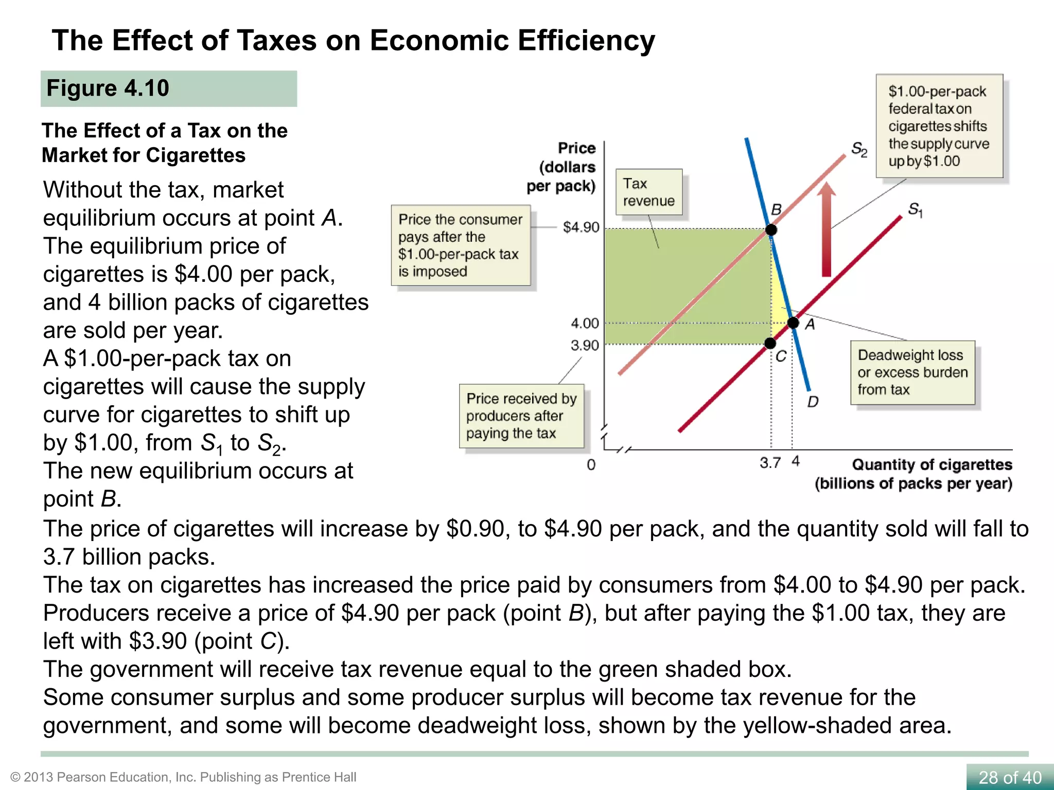 28 of 40© 2013 Pearson Education, Inc. Publishing as Prentice Hall
The Effect of Taxes on Economic Efficiency
Figure 4.10
The Effect of a Tax on the
Market for Cigarettes
Without the tax, market
equilibrium occurs at point A.
The equilibrium price of
cigarettes is $4.00 per pack,
and 4 billion packs of cigarettes
are sold per year.
A $1.00-per-pack tax on
cigarettes will cause the supply
curve for cigarettes to shift up
by $1.00, from S1 to S2.
The new equilibrium occurs at
point B.
The price of cigarettes will increase by $0.90, to $4.90 per pack, and the quantity sold will fall to
3.7 billion packs.
The tax on cigarettes has increased the price paid by consumers from $4.00 to $4.90 per pack.
Producers receive a price of $4.90 per pack (point B), but after paying the $1.00 tax, they are
left with $3.90 (point C).
The government will receive tax revenue equal to the green shaded box.
Some consumer surplus and some producer surplus will become tax revenue for the
government, and some will become deadweight loss, shown by the yellow-shaded area.
 