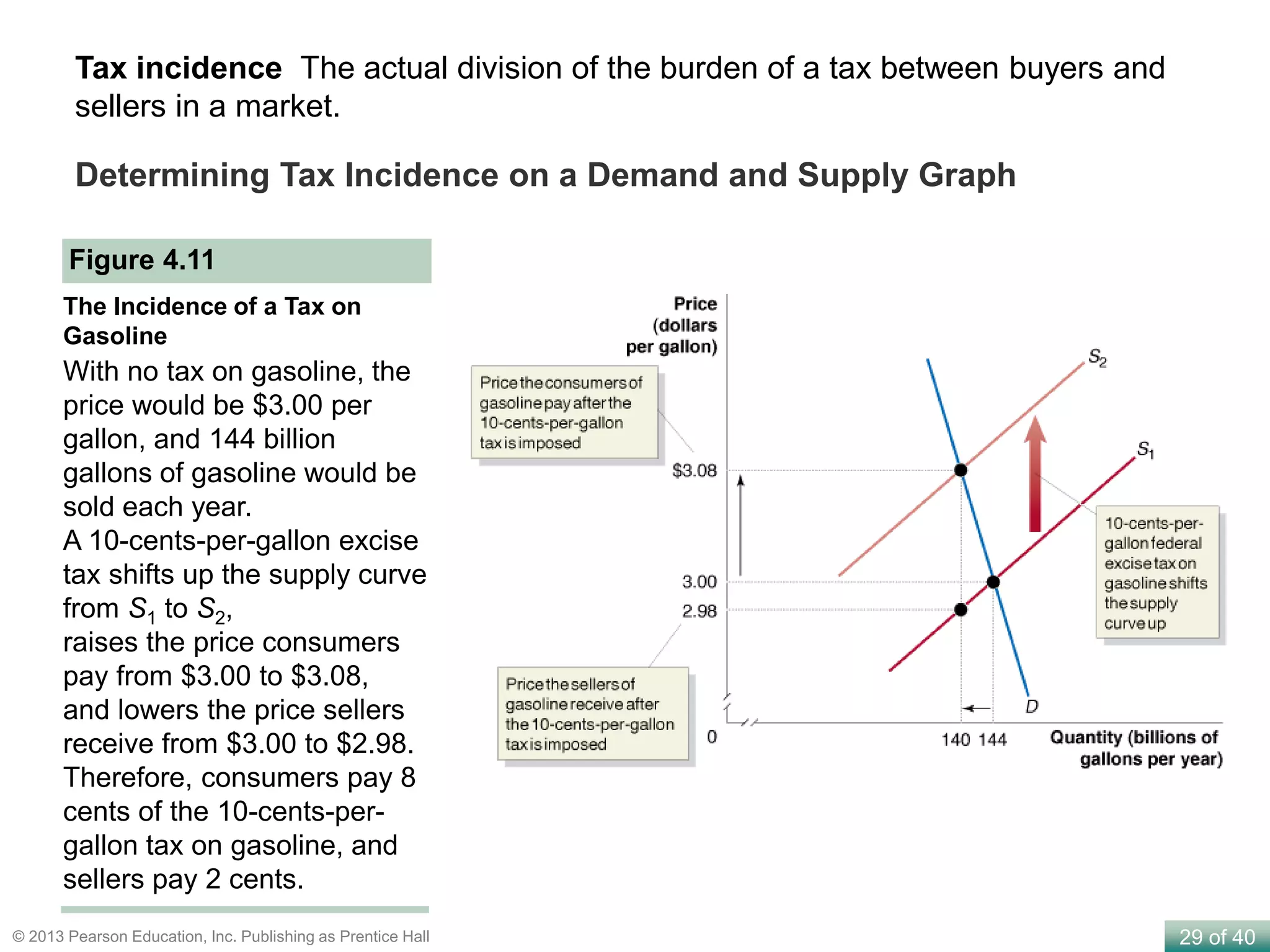 29 of 40© 2013 Pearson Education, Inc. Publishing as Prentice Hall
Determining Tax Incidence on a Demand and Supply Graph
Figure 4.11
The Incidence of a Tax on
Gasoline
With no tax on gasoline, the
price would be $3.00 per
gallon, and 144 billion
gallons of gasoline would be
sold each year.
A 10-cents-per-gallon excise
tax shifts up the supply curve
from S1 to S2,
raises the price consumers
pay from $3.00 to $3.08,
and lowers the price sellers
receive from $3.00 to $2.98.
Therefore, consumers pay 8
cents of the 10-cents-per-
gallon tax on gasoline, and
sellers pay 2 cents.
Tax incidence The actual division of the burden of a tax between buyers and
sellers in a market.
 