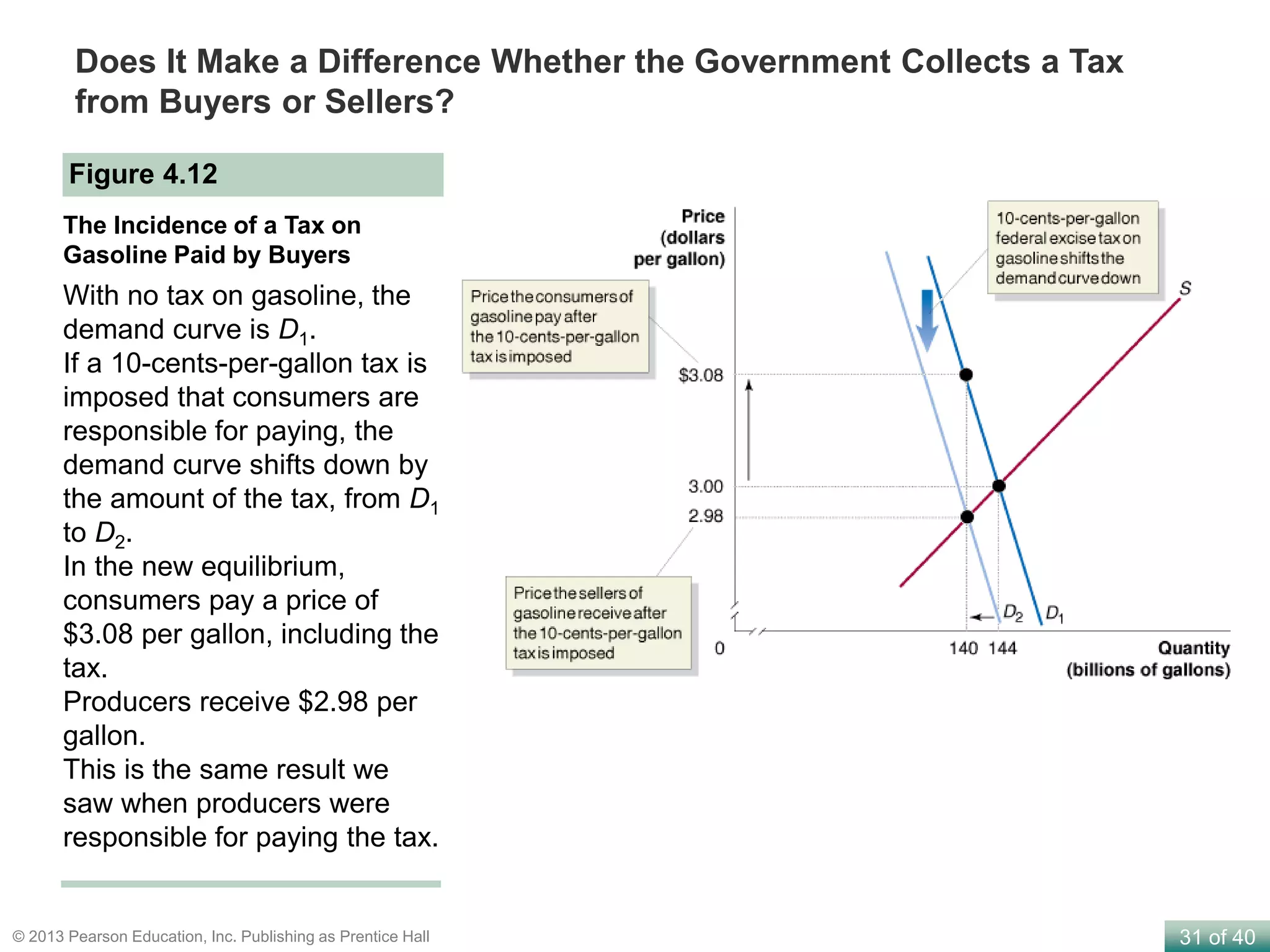 31 of 40© 2013 Pearson Education, Inc. Publishing as Prentice Hall
Does It Make a Difference Whether the Government Collects a Tax
from Buyers or Sellers?
Figure 4.12
The Incidence of a Tax on
Gasoline Paid by Buyers
With no tax on gasoline, the
demand curve is D1.
If a 10-cents-per-gallon tax is
imposed that consumers are
responsible for paying, the
demand curve shifts down by
the amount of the tax, from D1
to D2.
In the new equilibrium,
consumers pay a price of
$3.08 per gallon, including the
tax.
Producers receive $2.98 per
gallon.
This is the same result we
saw when producers were
responsible for paying the tax.
 