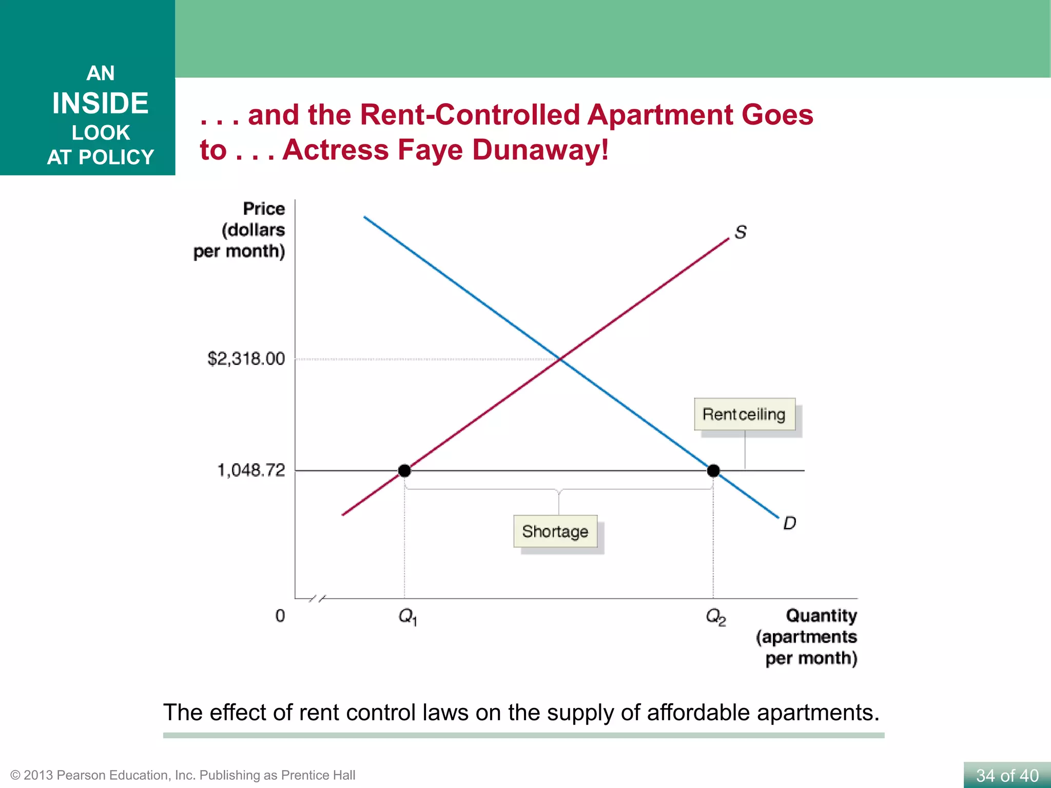 34 of 40© 2013 Pearson Education, Inc. Publishing as Prentice Hall
The effect of rent control laws on the supply of affordable apartments.
AN
INSIDE
LOOK
AT POLICY
. . . and the Rent-Controlled Apartment Goes
to . . . Actress Faye Dunaway!
 