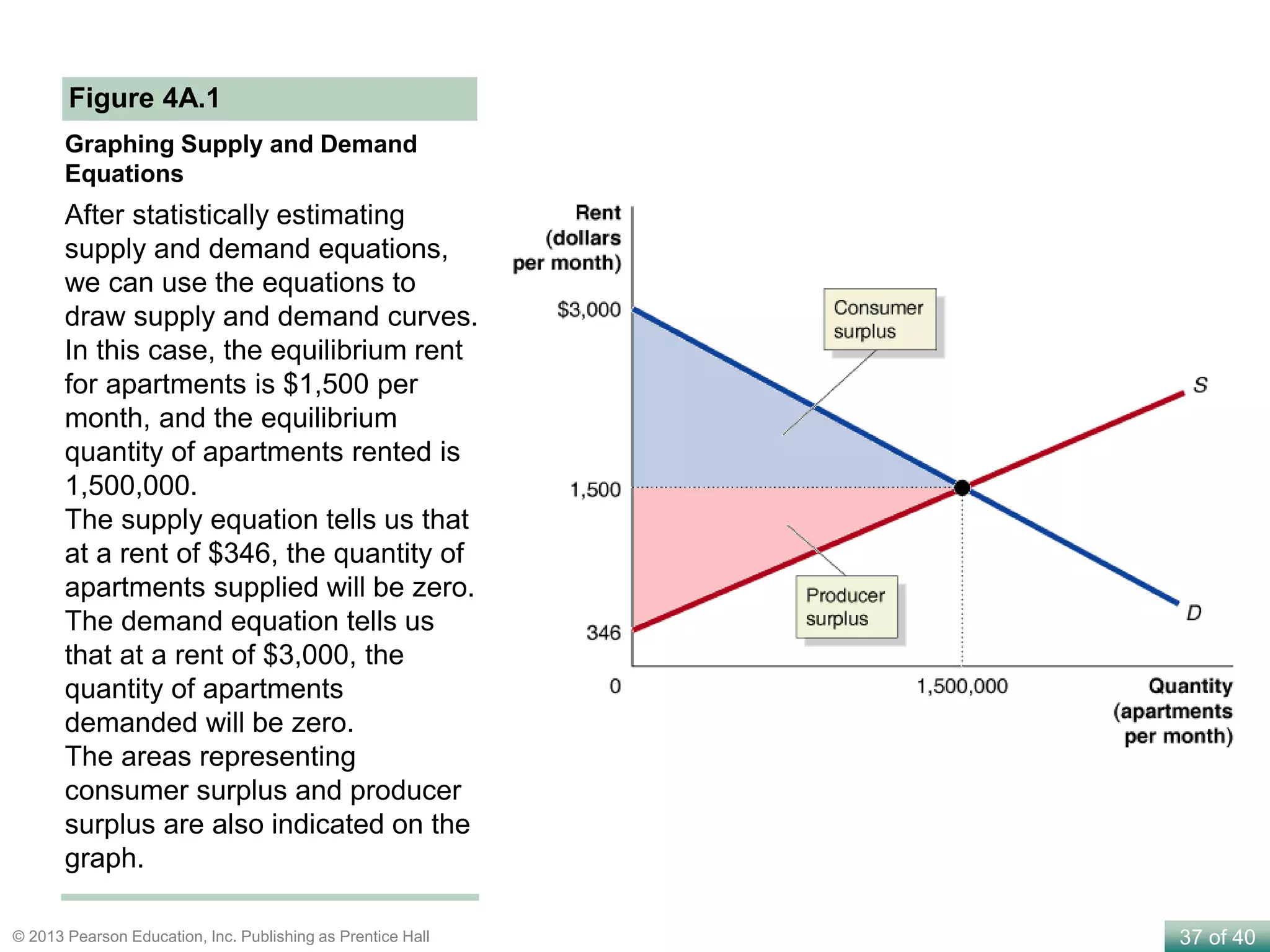 37 of 40© 2013 Pearson Education, Inc. Publishing as Prentice Hall
Figure 4A.1
Graphing Supply and Demand
Equations
After statistically estimating
supply and demand equations,
we can use the equations to
draw supply and demand curves.
In this case, the equilibrium rent
for apartments is $1,500 per
month, and the equilibrium
quantity of apartments rented is
1,500,000.
The supply equation tells us that
at a rent of $346, the quantity of
apartments supplied will be zero.
The demand equation tells us
that at a rent of $3,000, the
quantity of apartments
demanded will be zero.
The areas representing
consumer surplus and producer
surplus are also indicated on the
graph.
 