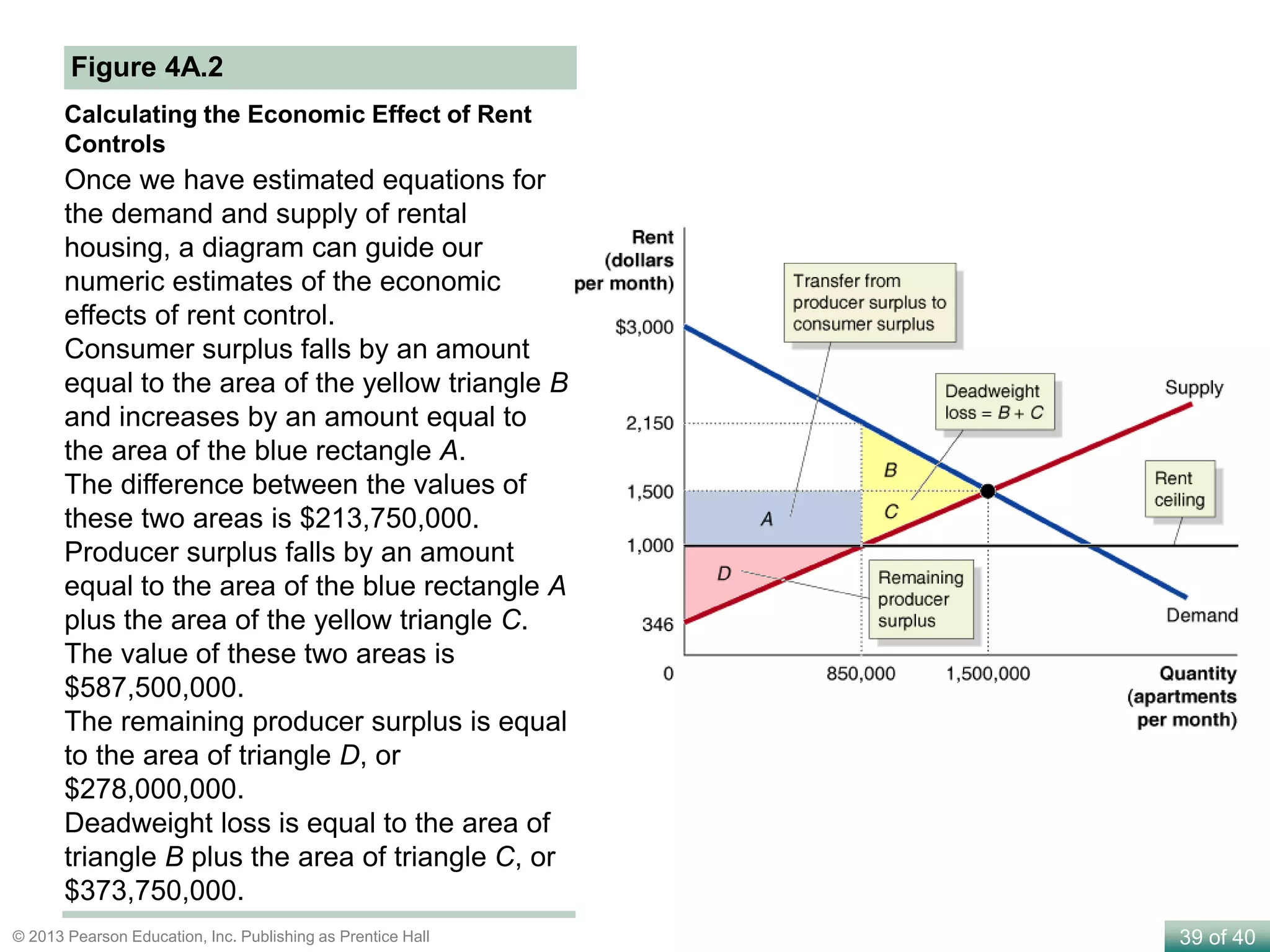 39 of 40© 2013 Pearson Education, Inc. Publishing as Prentice Hall
Figure 4A.2
Calculating the Economic Effect of Rent
Controls
Once we have estimated equations for
the demand and supply of rental
housing, a diagram can guide our
numeric estimates of the economic
effects of rent control.
Consumer surplus falls by an amount
equal to the area of the yellow triangle B
and increases by an amount equal to
the area of the blue rectangle A.
The difference between the values of
these two areas is $213,750,000.
Producer surplus falls by an amount
equal to the area of the blue rectangle A
plus the area of the yellow triangle C.
The value of these two areas is
$587,500,000.
The remaining producer surplus is equal
to the area of triangle D, or
$278,000,000.
Deadweight loss is equal to the area of
triangle B plus the area of triangle C, or
$373,750,000.
 