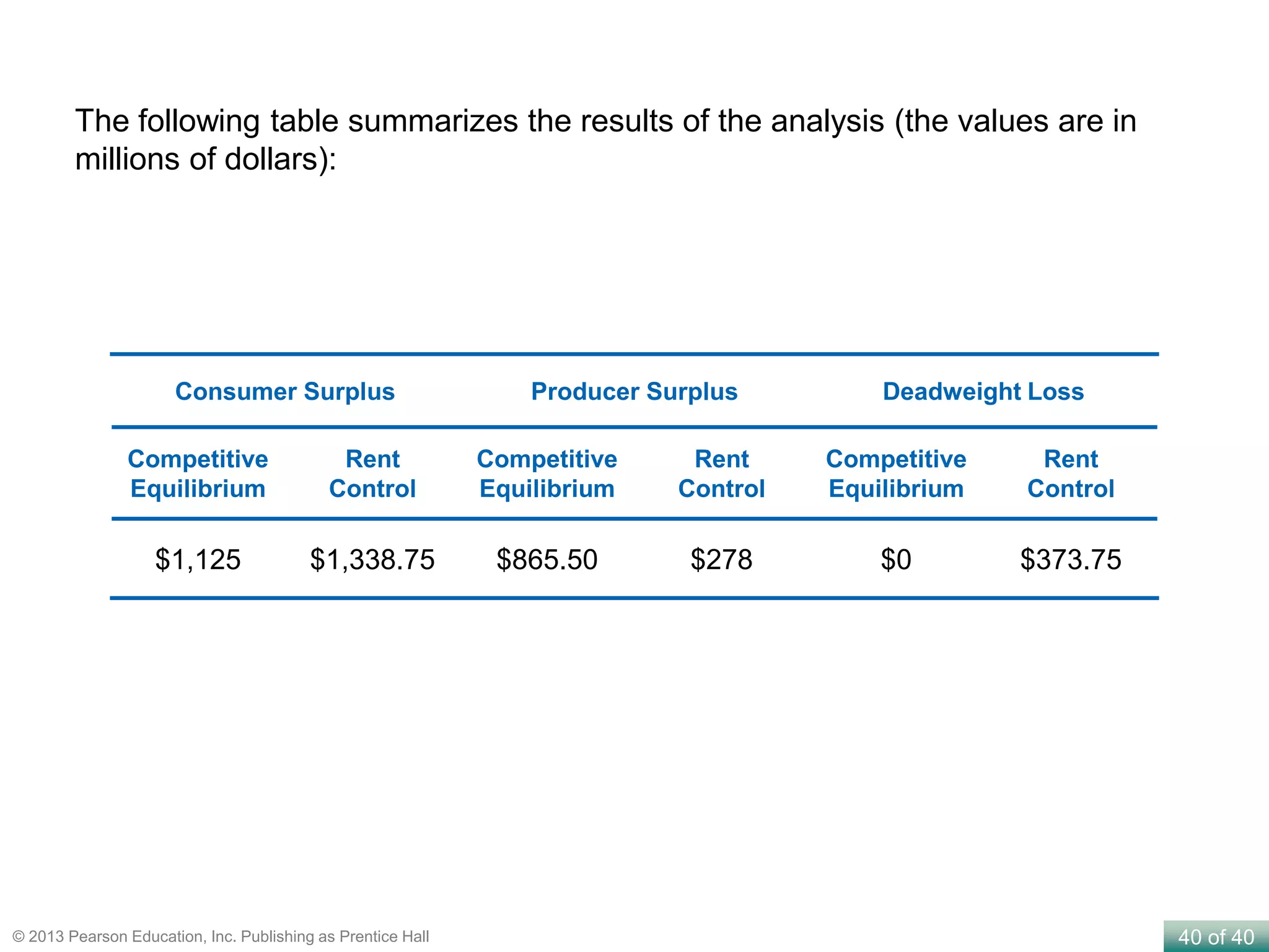 40 of 40© 2013 Pearson Education, Inc. Publishing as Prentice Hall
Consumer Surplus Producer Surplus Deadweight Loss
Competitive
Equilibrium
Rent
Control
Competitive
Equilibrium
Rent
Control
Competitive
Equilibrium
Rent
Control
$1,125 $1,338.75 $865.50 $278 $0 $373.75
The following table summarizes the results of the analysis (the values are in
millions of dollars):
 