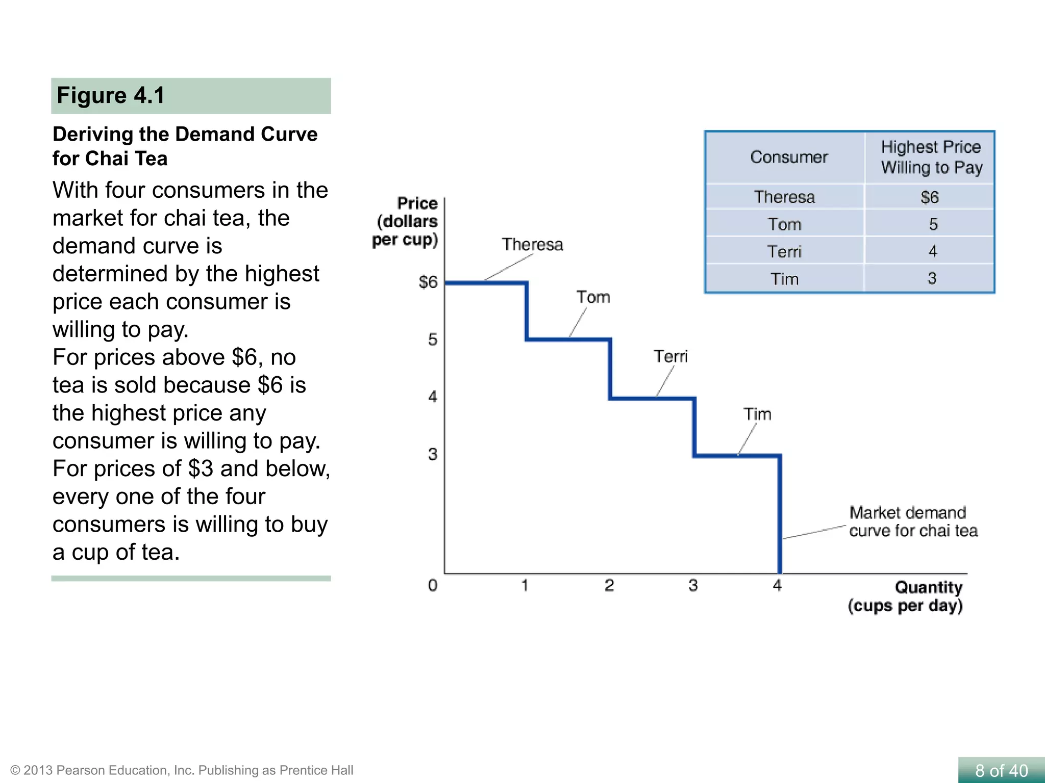 8 of 40© 2013 Pearson Education, Inc. Publishing as Prentice Hall
Deriving the Demand Curve
for Chai Tea
With four consumers in the
market for chai tea, the
demand curve is
determined by the highest
price each consumer is
willing to pay.
For prices above $6, no
tea is sold because $6 is
the highest price any
consumer is willing to pay.
For prices of $3 and below,
every one of the four
consumers is willing to buy
a cup of tea.
Figure 4.1
 