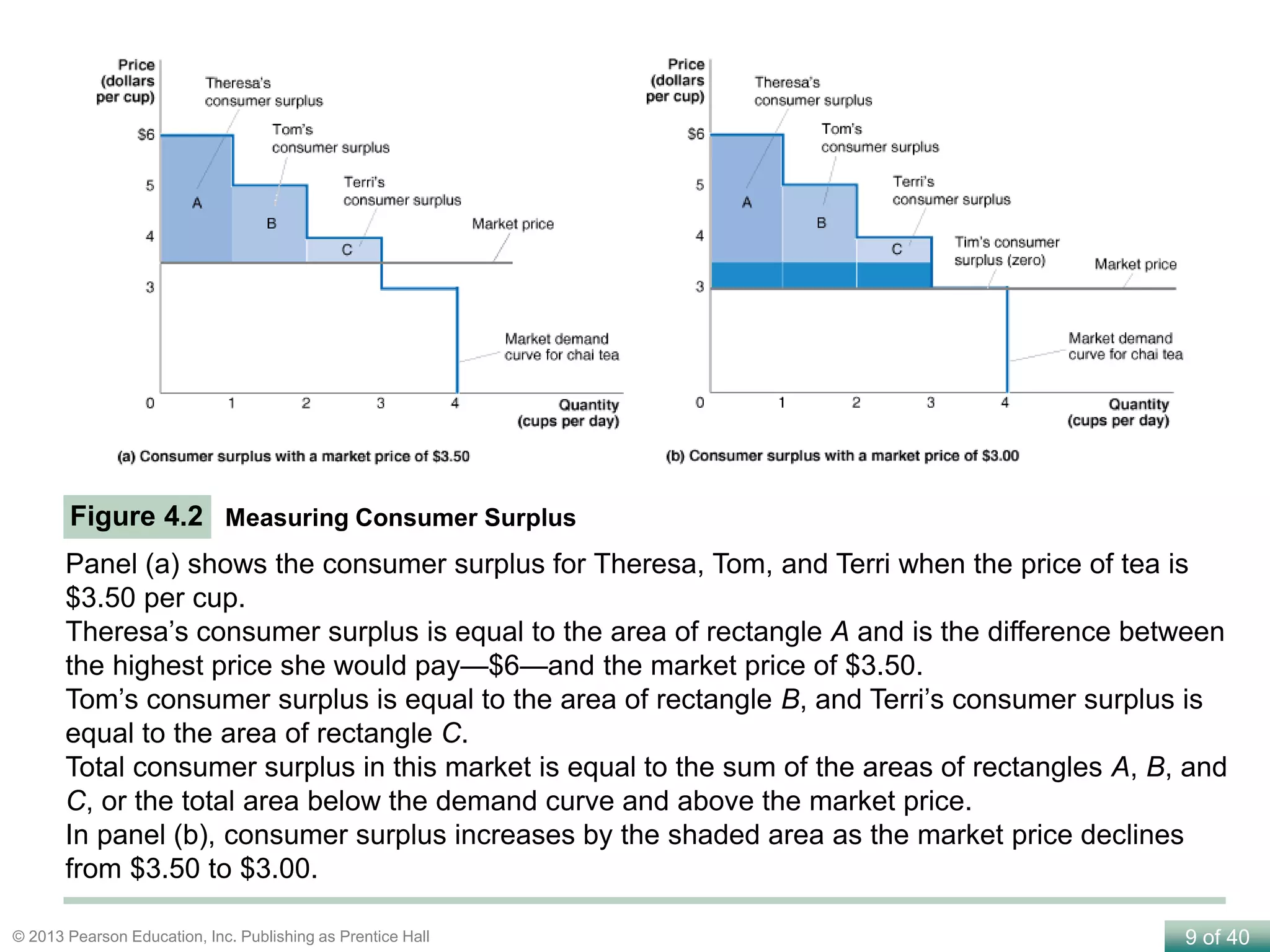 9 of 40© 2013 Pearson Education, Inc. Publishing as Prentice Hall
Measuring Consumer Surplus
Panel (a) shows the consumer surplus for Theresa, Tom, and Terri when the price of tea is
$3.50 per cup.
Theresa’s consumer surplus is equal to the area of rectangle A and is the difference between
the highest price she would pay—$6—and the market price of $3.50.
Tom’s consumer surplus is equal to the area of rectangle B, and Terri’s consumer surplus is
equal to the area of rectangle C.
Total consumer surplus in this market is equal to the sum of the areas of rectangles A, B, and
C, or the total area below the demand curve and above the market price.
In panel (b), consumer surplus increases by the shaded area as the market price declines
from $3.50 to $3.00.
Figure 4.2
 