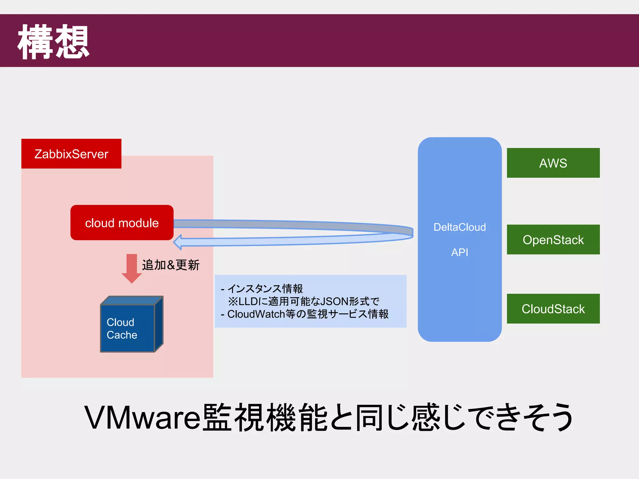 構想
ZabbixServer
AWS
Cloud
Cache
cloud module DeltaCloud
API
OpenStack
CloudStack
- インスタンス情報
　※LLDに適用可能なJSON形式で
- CloudWatch等の監視サービス情報
追加&更新
VMware監視機能と同じ感じできそう
 