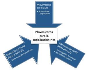 Movimientos 
para la 
socialización rica 
 