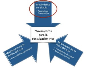 Movimientos 
para la 
socialización rica 
 