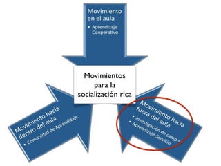 Movimientos 
para la 
socialización rica 
 