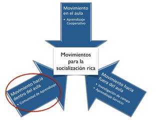 Movimientos 
para la 
socialización rica 
 