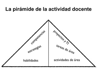 La pirámide de la actividad docente 
competencias 
estrategias 
habilidades 
proyectos y TI 
tareas de área 
actividades de área 
 
