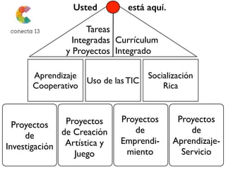 Usted está aquí. 
Aprendizaje 
Cooperativo Uso de las TIC Socialización 
Rica 
Proyectos 
de 
Investigación 
Proyectos 
de Creación 
Artística y 
Juego 
Proyectos 
de 
Emprendi-miento 
Proyectos 
de 
Aprendizaje- 
Servicio 
Tareas 
Integradas 
y Proyectos 
Currículum 
Integrado 
 
