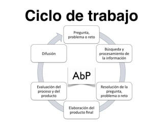 Ciclo de trabajo 
AbP 
 