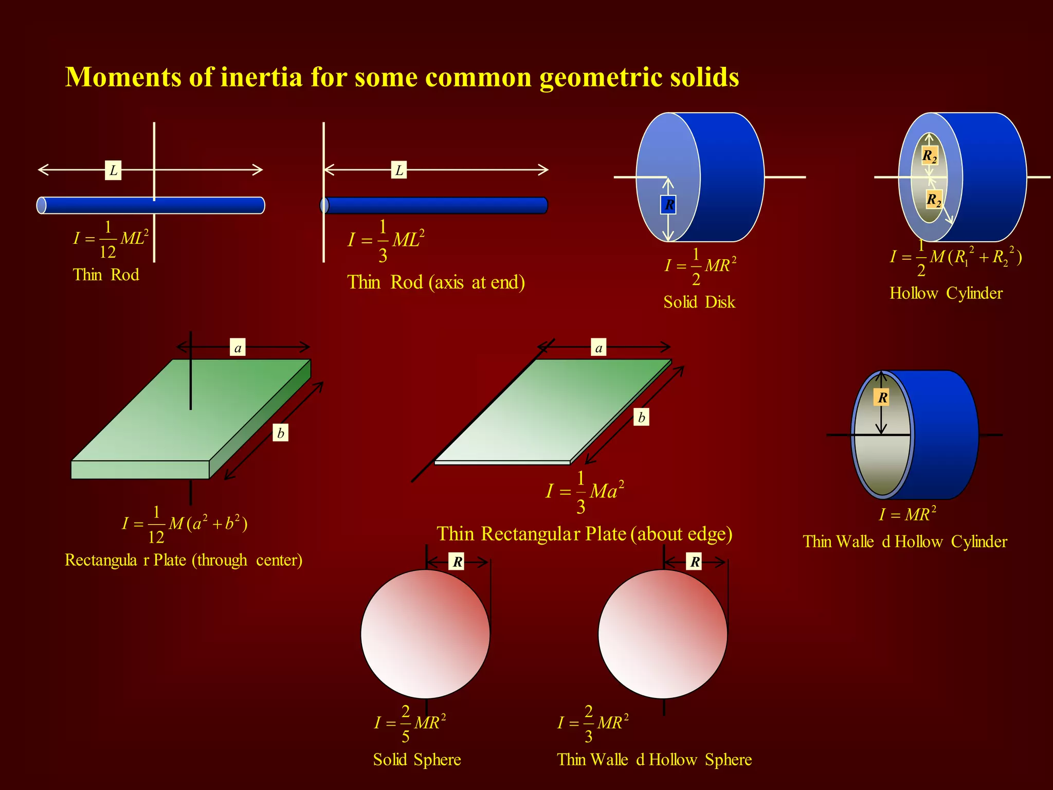 Rod
Thin
12
1 2
ML
I 
L
end)
at
(axis
Rod
Thin
3
1 2
ML
I 
L
Disk
Solid
2
1 2
MR
I 
R
Cylinder
Hollow
)
(
2
1 2
2
2
1 R
R
M
I 

R2
R2
Cylinder
Hollow
d
Thin Walle
2
MR
I 
R
a
b
center)
(through
Plate
r
Rectangula
)
(
12
1 2
2
b
a
M
I 

a
b
edge)
(about
Plate
r
Rectangula
Thin
3
1 2
Ma
I 
Sphere
Solid
5
2 2
MR
I 
R
Sphere
Hollow
d
Thin Walle
3
2 2
MR
I 
R
Moments of inertia for some common geometric solids
 