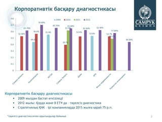 Корпоративтік басқару диагностикасы
   0.8
                                                  2009     2010       2011      2012
                               70.40%
   0.7                                          65.70%       65.00%
              61.70%                                       61.9%              62.40%       62.40%
   0.6                   56.6%                                                                           57.80%
                                        55.4%                         52.6%
          52.90%                                                                   53.4%            52.7%
                                                                                                       49.1%
   0.5
                       44.0%                                                                                      44.00%
                                                         39.7%
   0.4

   0.3

   0.2

   0.1

     0




Корпоративтік басқару диагностикасы
         2009 жылдан бастап өткізіледі
         2012 жылы: Қорда және 8 ЕТҰ-да – тәуелсіз диагностика
         Стратегиялық ҚНК – ірі компанияларда 2015 жылға қарай 75 р.п.

 *тәуелсіз диагностика өткен қорытындылар бойынша                                                                          2
 