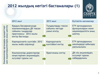 2012 жылдың негізгі бастамалары (1)


                                     2012 жыл                       2013 жыл             Күтілетін нәтижелер

                                     Қордың Басқармасында           Тыңдауларды тоқсан   ЕТҰ органдарының
мен жауапкершіліктерін анық шектеу
Компаниялар органдары құзыреттері




                                     компаниялардың ДК тоқсан       сайынғы негізде      функцияларын және
                                     сайынғы тыңдаулар              үнемі өткізу         жауапкершілігін анық
                                     практикасы: 2012 жылы                               шектеу
                                     енгізу басталды

                                     Корпоративтік күнтізбе: 2012   Корпоративтік        ЕТҰ органдарының
                                     жылы жоба әзірленді            күнтізбені енгізу    шешімдерді қабылдау
                                                                                         уақтылылығы

                                     Компаниялар директорлар        Практиканы енгізу    ДК-нің акционердің
                                     кеңестерінен акционердің                            күтулері туралы
                                     күтулері туралы хат                                 хабардарлығы




                                                                                                                6
 