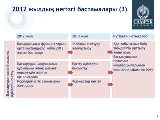 2012 жылдың негізгі бастамалары (3)



                              2012 жыл                    2013 жыл           Күтілетін нәтижелер

                              Қазынашылық функцияларын    Жобаны енгізуді    Қор тобы қызметінің
                              орталықтандыру: жоба 2012   жалғастыру         тиімділігін арттыру
                              жылы басталды                                  және озық
 Басқарудың қазіргі заманғы




                                                                             басқарушылық
                                                                             практика
                              Басқарудың матрицалық       Енгізу әдістерін   көшбасшыларымен
                              құрылымы және қызмет        пысықтау           компанияларды өзгерту
                              көрсетудің жалпы
әдістерін енгізу




                              орталықтары
                              Корпоративтік заңнаманы     Ұсыныстар енгізу
                              жетілдіру




                                                                                                     8
 