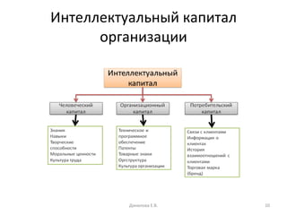 Интеллектуальный капитал организации Данилова Е.В. 
