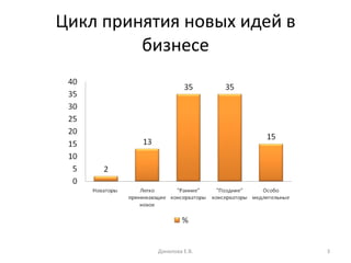 Цикл принятия новых идей в бизнесе Данилова Е.В. 