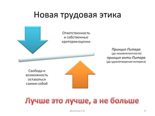 Новая трудовая этика Данилова Е.В. Принцип Питера  (до некомпетентности)  принцип анти-Питера  (до удовлетворения интереса)  