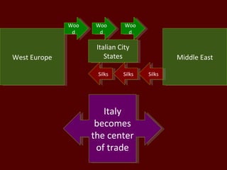 Middle East Italian City States West Europe Wood Wood Wood Silks Italy becomes the center of trade Silks Silks 