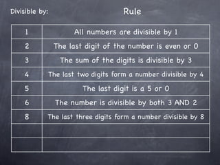 Divisible by:                       Rule

     1               All numbers are divisible by 1
    2           The last digit of the number is even or 0
    3            The sum of the digits is divisible by 3
    4       The last two digits form a number divisible by 4

    5                   The last digit is a 5 or 0
    6           The number is divisible by both 3 AND 2
    8       The last three digits form a number divisible by 8
 