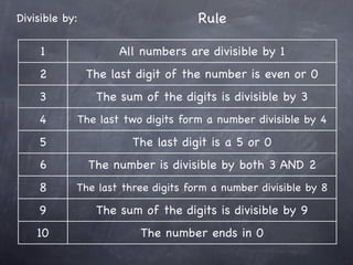 Divisible by:                       Rule

     1               All numbers are divisible by 1
    2           The last digit of the number is even or 0
    3            The sum of the digits is divisible by 3
    4       The last two digits form a number divisible by 4

    5                   The last digit is a 5 or 0
    6           The number is divisible by both 3 AND 2
    8       The last three digits form a number divisible by 8

    9            The sum of the digits is divisible by 9
    10                   The number ends in 0
 