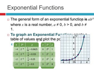 Exponential Functions
   The general form of an exponential function is
    where x is a real number, a ≠ 0, b > 0, and b ≠
    1.
   To graph an Exponential Function: create a
    table of values and plot the points
     Example:   Graph
 