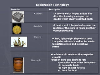 Exploration TechnologyCompassA device which helped sailors find direction by using a magnetized needle which always pointed north
