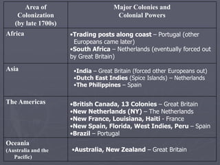 colonialism: a system in which powerful nations rule over the land  and people of weaker nations	-colony: a land and its people that are      controlled by a more powerful nation  -colonial power: a nation which has taken 	control of the government and economy of 	a weaker nation or territory  (a.k.a. mother country)
