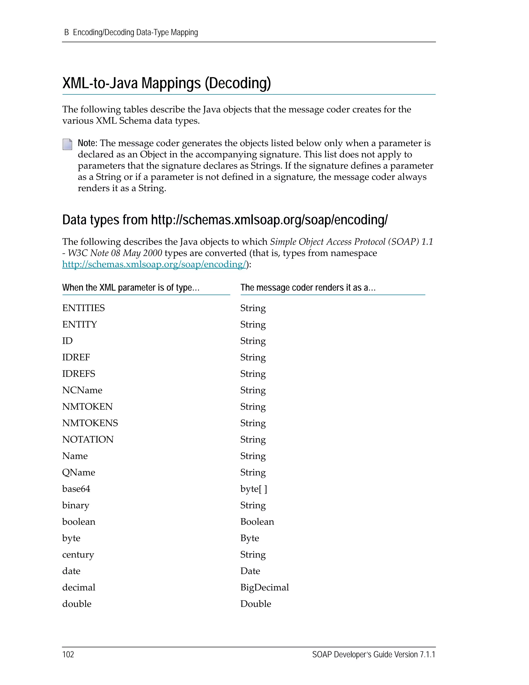 B Encoding/Decoding Data-Type Mapping
102 SOAP Developer’s Guide Version 7.1.1
XML-to-Java Mappings (Decoding)
The following tables describe the Java objects that the message coder creates for the 
various XML Schema data types.
Data types from http://schemas.xmlsoap.org/soap/encoding/
The following describes the Java objects to which Simple Object Access Protocol (SOAP) 1.1 
‐ W3C Note 08 May 2000 types are converted (that is, types from namespace 
http://schemas.xmlsoap.org/soap/encoding/):
Note: The message coder generates the objects listed below only when a parameter is 
declared as an Object in the accompanying signature. This list does not apply to 
parameters that the signature declares as Strings. If the signature defines a parameter 
as a String or if a parameter is not defined in a signature, the message coder always 
renders it as a String.
When the XML parameter is of type… The message coder renders it as a…
ENTITIES String
ENTITY String
ID String
IDREF String
IDREFS String
NCName String
NMTOKEN String
NMTOKENS String
NOTATION String
Name String
QName String
base64 byte[ ]
binary String
boolean Boolean
byte Byte
century String
date Date
decimal BigDecimal
double Double
 