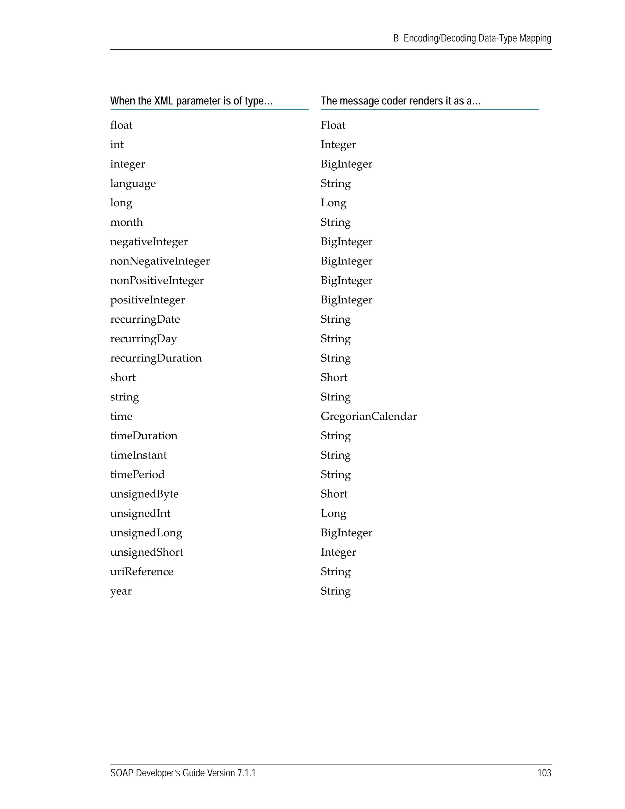 SOAP Developer’s Guide Version 7.1.1 103
B Encoding/Decoding Data-Type Mapping
float Float
int Integer
integer BigInteger
language String
long Long
month String
negativeInteger BigInteger
nonNegativeInteger BigInteger
nonPositiveInteger BigInteger
positiveInteger BigInteger
recurringDate String
recurringDay String
recurringDuration String
short Short
string String
time GregorianCalendar
timeDuration String
timeInstant String
timePeriod String
unsignedByte Short
unsignedInt Long
unsignedLong BigInteger
unsignedShort Integer
uriReference String
year String
When the XML parameter is of type… The message coder renders it as a…
 