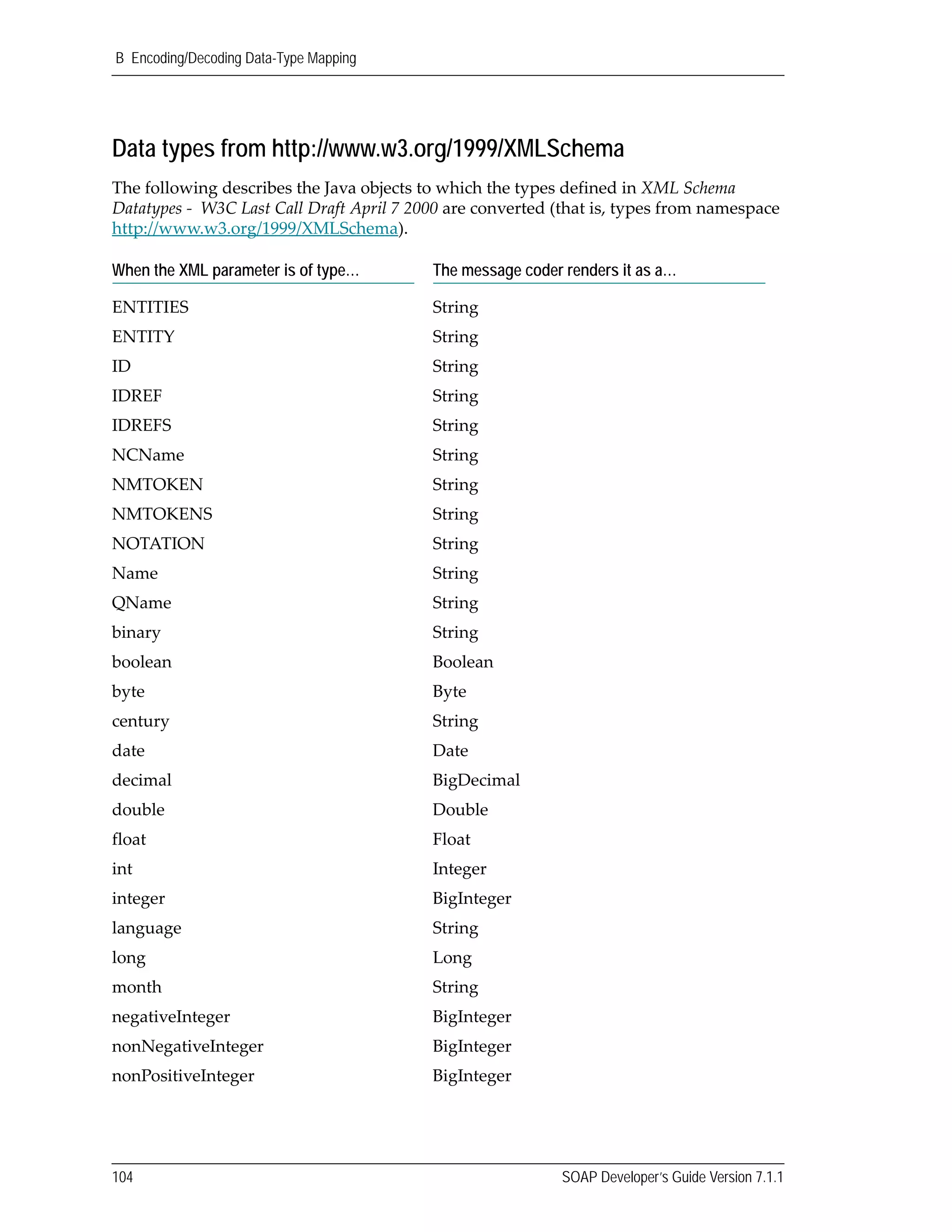 B Encoding/Decoding Data-Type Mapping
104 SOAP Developer’s Guide Version 7.1.1
Data types from http://www.w3.org/1999/XMLSchema
The following describes the Java objects to which the types defined in XML Schema 
Datatypes ‐  W3C Last Call Draft April 7 2000 are converted (that is, types from namespace 
http://www.w3.org/1999/XMLSchema).
When the XML parameter is of type… The message coder renders it as a…
ENTITIES String
ENTITY String
ID String
IDREF String
IDREFS String
NCName String
NMTOKEN String
NMTOKENS String
NOTATION String
Name String
QName String
binary String
boolean Boolean
byte Byte
century String
date Date
decimal BigDecimal
double Double
float Float
int Integer
integer BigInteger
language String
long Long
month String
negativeInteger BigInteger
nonNegativeInteger BigInteger
nonPositiveInteger BigInteger
 