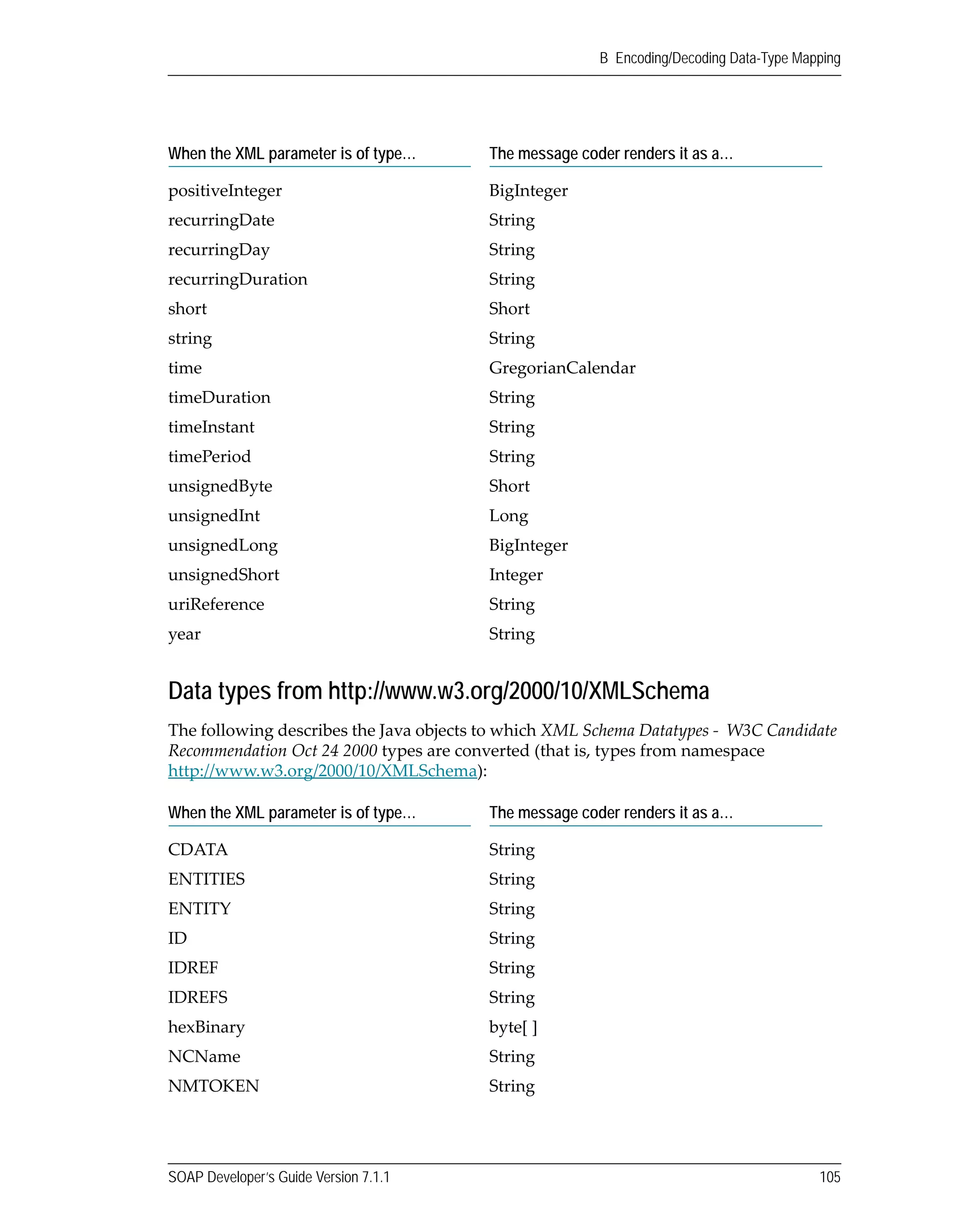 SOAP Developer’s Guide Version 7.1.1 105
B Encoding/Decoding Data-Type Mapping
Data types from http://www.w3.org/2000/10/XMLSchema
The following describes the Java objects to which XML Schema Datatypes ‐  W3C Candidate 
Recommendation Oct 24 2000 types are converted (that is, types from namespace 
http://www.w3.org/2000/10/XMLSchema):
positiveInteger BigInteger
recurringDate String
recurringDay String
recurringDuration String
short Short
string String
time GregorianCalendar
timeDuration String
timeInstant String
timePeriod String
unsignedByte Short
unsignedInt Long
unsignedLong BigInteger
unsignedShort Integer
uriReference String
year String
When the XML parameter is of type… The message coder renders it as a…
CDATA String
ENTITIES String
ENTITY String
ID String
IDREF String
IDREFS String
hexBinary byte[ ]
NCName String
NMTOKEN String
When the XML parameter is of type… The message coder renders it as a…
 