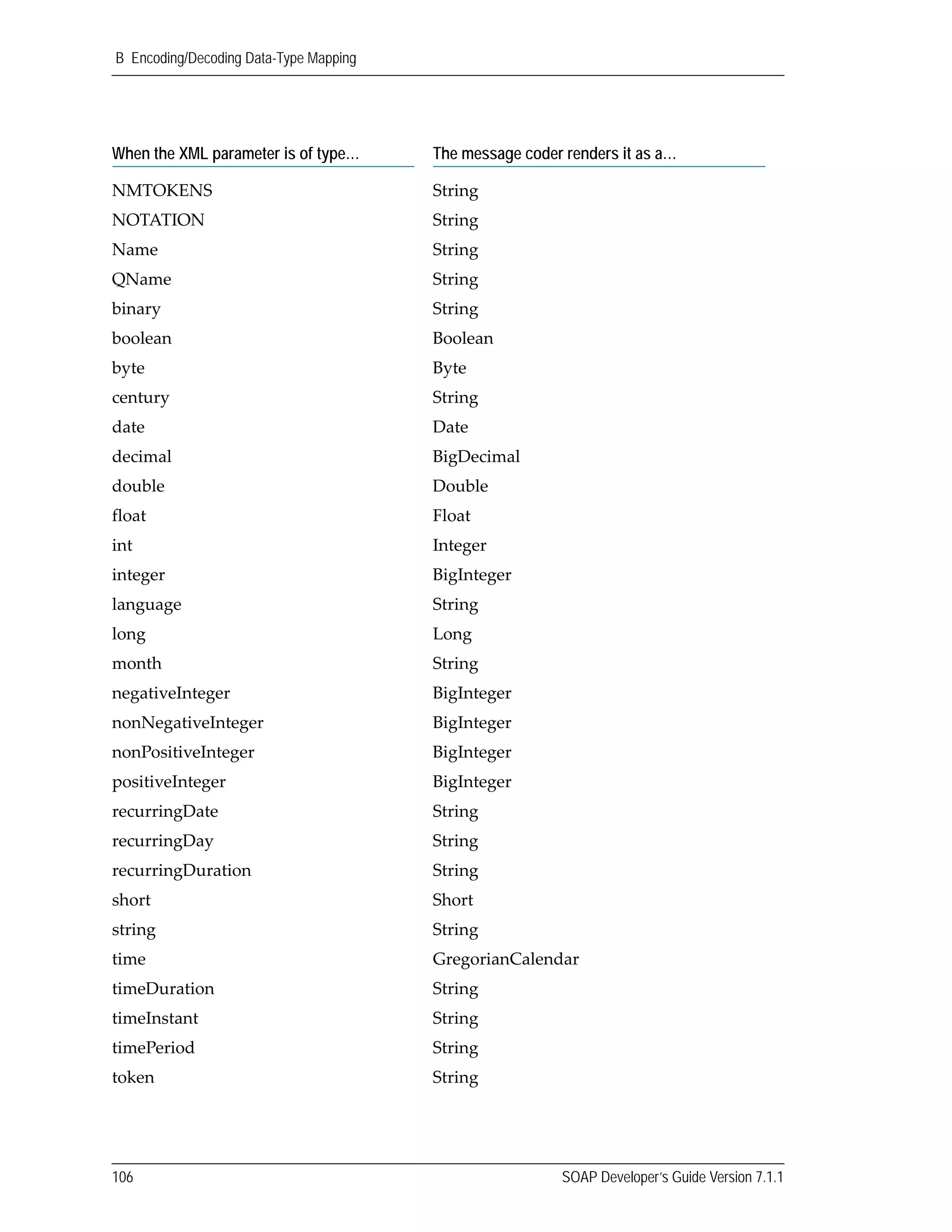 B Encoding/Decoding Data-Type Mapping
106 SOAP Developer’s Guide Version 7.1.1
NMTOKENS String
NOTATION String
Name String
QName String
binary String
boolean Boolean
byte Byte
century String
date Date
decimal BigDecimal
double Double
float Float
int Integer
integer BigInteger
language String
long Long
month String
negativeInteger BigInteger
nonNegativeInteger BigInteger
nonPositiveInteger BigInteger
positiveInteger BigInteger
recurringDate String
recurringDay String
recurringDuration String
short Short
string String
time GregorianCalendar
timeDuration String
timeInstant String
timePeriod String
token String
When the XML parameter is of type… The message coder renders it as a…
 
