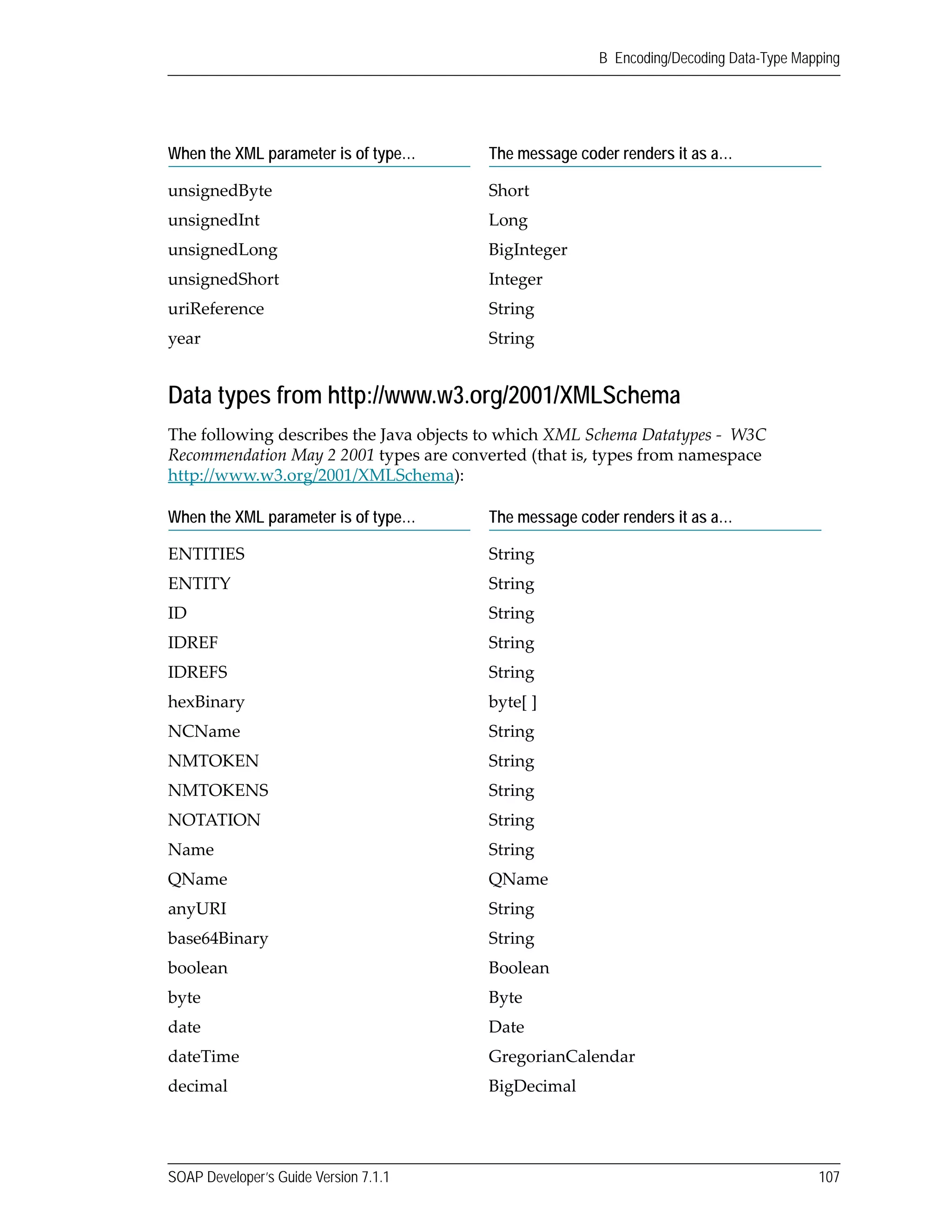 SOAP Developer’s Guide Version 7.1.1 107
B Encoding/Decoding Data-Type Mapping
Data types from http://www.w3.org/2001/XMLSchema
The following describes the Java objects to which XML Schema Datatypes ‐  W3C 
Recommendation May 2 2001 types are converted (that is, types from namespace 
http://www.w3.org/2001/XMLSchema):
unsignedByte Short
unsignedInt Long
unsignedLong BigInteger
unsignedShort Integer
uriReference String
year String
When the XML parameter is of type… The message coder renders it as a…
ENTITIES String
ENTITY String
ID String
IDREF String
IDREFS String
hexBinary byte[ ]
NCName String
NMTOKEN String
NMTOKENS String
NOTATION String
Name String
QName QName
anyURI String
base64Binary String
boolean Boolean
byte Byte
date Date
dateTime GregorianCalendar
decimal BigDecimal
When the XML parameter is of type… The message coder renders it as a…
 