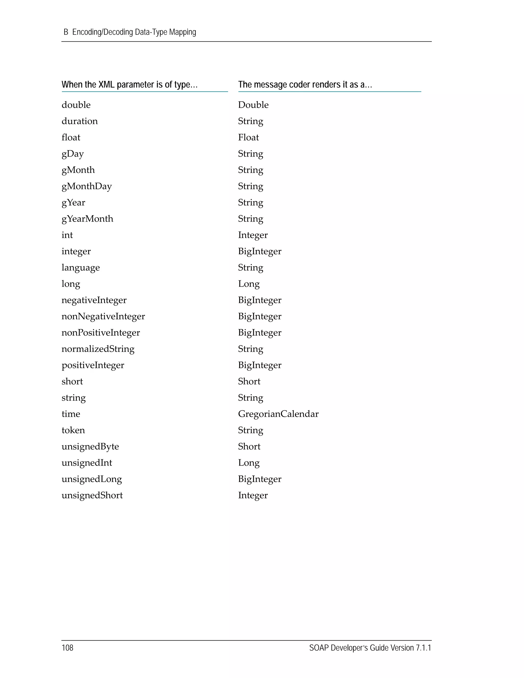 B Encoding/Decoding Data-Type Mapping
108 SOAP Developer’s Guide Version 7.1.1
double Double
duration String
float Float
gDay String
gMonth String
gMonthDay String
gYear String
gYearMonth String
int Integer
integer BigInteger
language String
long Long
negativeInteger BigInteger
nonNegativeInteger BigInteger
nonPositiveInteger BigInteger
normalizedString String
positiveInteger BigInteger
short Short
string String
time GregorianCalendar
token String
unsignedByte Short
unsignedInt Long
unsignedLong BigInteger
unsignedShort Integer
When the XML parameter is of type… The message coder renders it as a…
 
