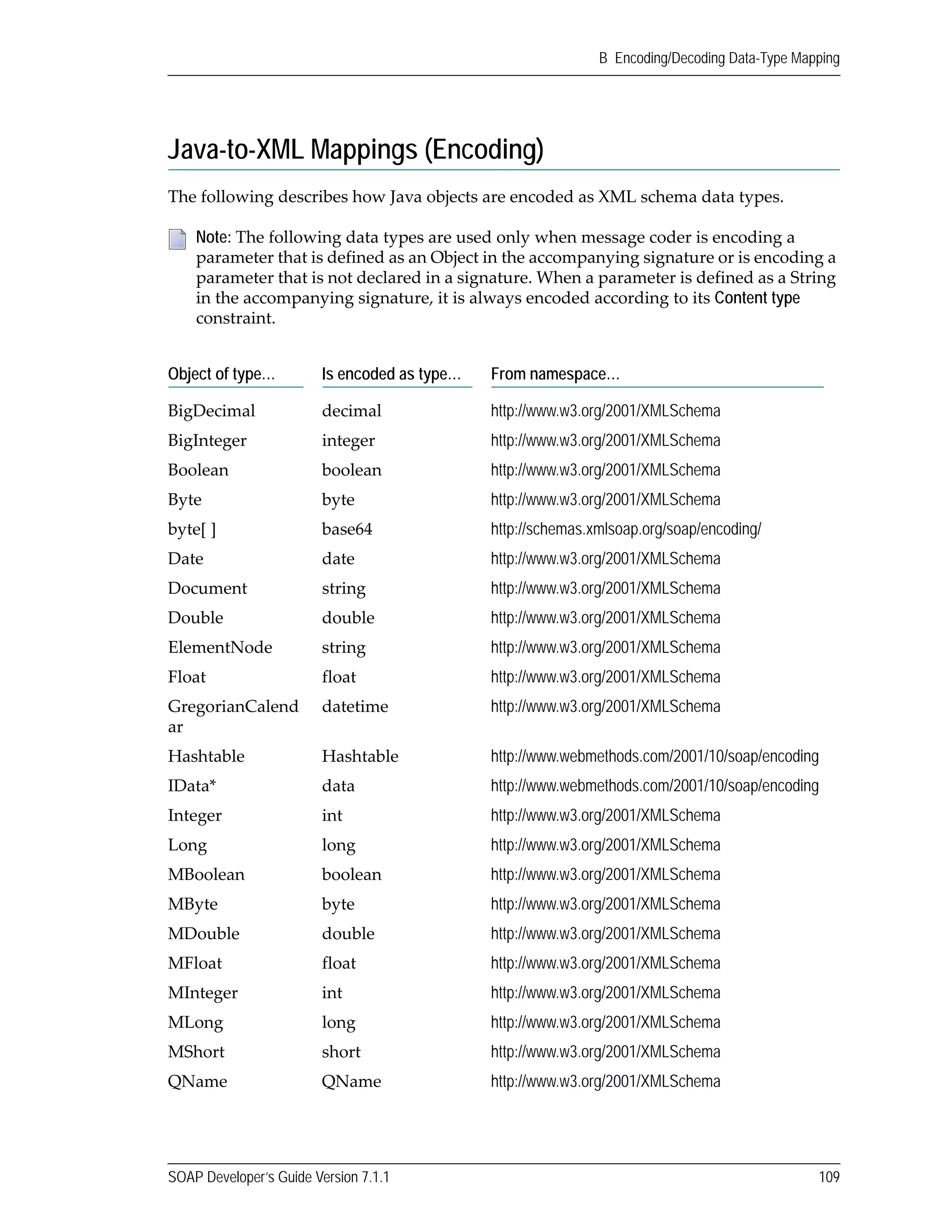 SOAP Developer’s Guide Version 7.1.1 109
B Encoding/Decoding Data-Type Mapping
Java-to-XML Mappings (Encoding)
The following describes how Java objects are encoded as XML schema data types.
Note: The following data types are used only when message coder is encoding a 
parameter that is defined as an Object in the accompanying signature or is encoding a 
parameter that is not declared in a signature. When a parameter is defined as a String 
in the accompanying signature, it is always encoded according to its Content type 
constraint.
Object of type… Is encoded as type… From namespace…
BigDecimal decimal  http://www.w3.org/2001/XMLSchema
BigInteger integer  http://www.w3.org/2001/XMLSchema
Boolean boolean  http://www.w3.org/2001/XMLSchema
Byte byte  http://www.w3.org/2001/XMLSchema
byte[ ] base64  http://schemas.xmlsoap.org/soap/encoding/
Date date http://www.w3.org/2001/XMLSchema
Document string  http://www.w3.org/2001/XMLSchema
Double double  http://www.w3.org/2001/XMLSchema
ElementNode string  http://www.w3.org/2001/XMLSchema
Float float  http://www.w3.org/2001/XMLSchema
GregorianCalend
ar
datetime  http://www.w3.org/2001/XMLSchema
Hashtable Hashtable  http://www.webmethods.com/2001/10/soap/encoding
IData* data  http://www.webmethods.com/2001/10/soap/encoding
Integer int  http://www.w3.org/2001/XMLSchema
Long long  http://www.w3.org/2001/XMLSchema
MBoolean boolean  http://www.w3.org/2001/XMLSchema
MByte byte  http://www.w3.org/2001/XMLSchema
MDouble double  http://www.w3.org/2001/XMLSchema
MFloat float  http://www.w3.org/2001/XMLSchema
MInteger int  http://www.w3.org/2001/XMLSchema
MLong long http://www.w3.org/2001/XMLSchema
MShort short http://www.w3.org/2001/XMLSchema
QName QName http://www.w3.org/2001/XMLSchema
 