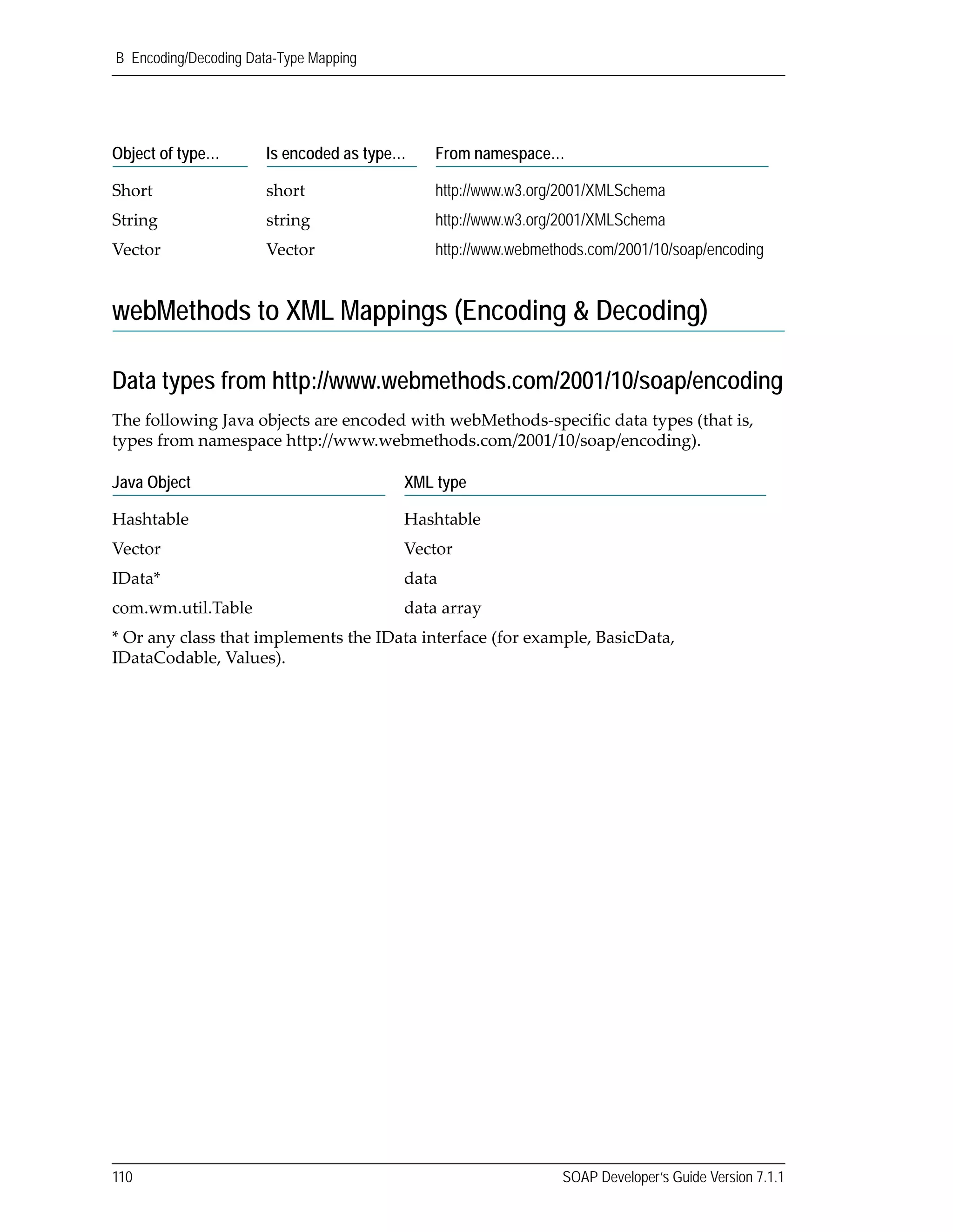 B Encoding/Decoding Data-Type Mapping
110 SOAP Developer’s Guide Version 7.1.1
webMethods to XML Mappings (Encoding & Decoding)
Data types from http://www.webmethods.com/2001/10/soap/encoding
The following Java objects are encoded with webMethods‐specific data types (that is, 
types from namespace http://www.webmethods.com/2001/10/soap/encoding).
Short short http://www.w3.org/2001/XMLSchema
String string http://www.w3.org/2001/XMLSchema
Vector Vector http://www.webmethods.com/2001/10/soap/encoding
Java Object XML type
Hashtable Hashtable
Vector Vector
IData* data
com.wm.util.Table data array
* Or any class that implements the IData interface (for example, BasicData, 
IDataCodable, Values).
Object of type… Is encoded as type… From namespace…
 