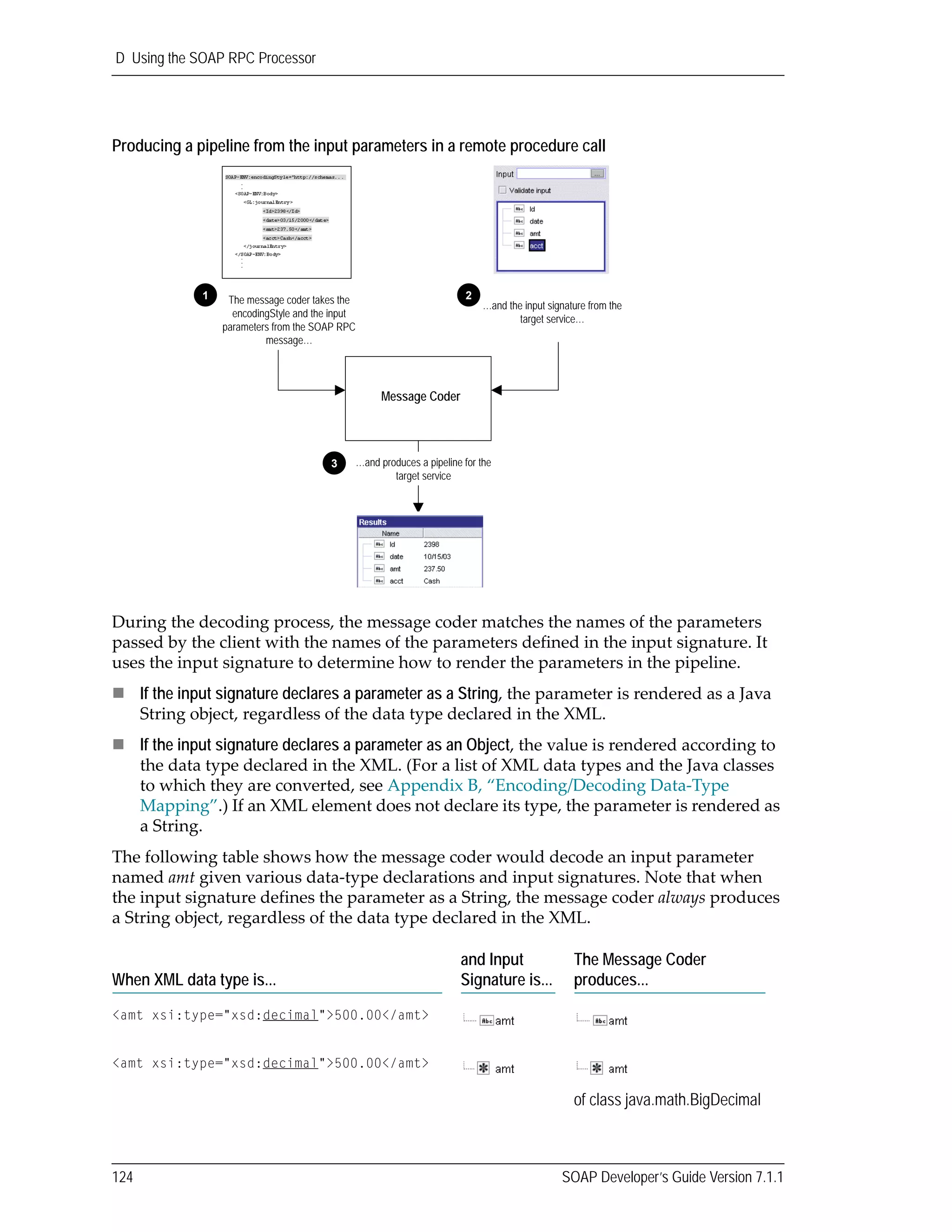 D Using the SOAP RPC Processor
124 SOAP Developer’s Guide Version 7.1.1
Producing a pipeline from the input parameters in a remote procedure call
During the decoding process, the message coder matches the names of the parameters 
passed by the client with the names of the parameters defined in the input signature. It 
uses the input signature to determine how to render the parameters in the pipeline.
If the input signature declares a parameter as a String, the parameter is rendered as a Java 
String object, regardless of the data type declared in the XML.
If the input signature declares a parameter as an Object, the value is rendered according to 
the data type declared in the XML. (For a list of XML data types and the Java classes 
to which they are converted, see Appendix B, “Encoding/Decoding Data‐Type 
Mapping”.) If an XML element does not declare its type, the parameter is rendered as 
a String.
The following table shows how the message coder would decode an input parameter 
named amt given various data‐type declarations and input signatures. Note that when 
the input signature defines the parameter as a String, the message coder always produces 
a String object, regardless of the data type declared in the XML. 
When XML data type is...
and Input
Signature is...
The Message Coder
produces...
<amt xsi:type="xsd:decimal">500.00</amt>
<amt xsi:type="xsd:decimal">500.00</amt>
of class java.math.BigDecimal
Message Coder
The message coder takes the
encodingStyle and the input
parameters from the SOAP RPC
message…
…and the input signature from the
target service…
…and produces a pipeline for the
target service
1 2
3
 