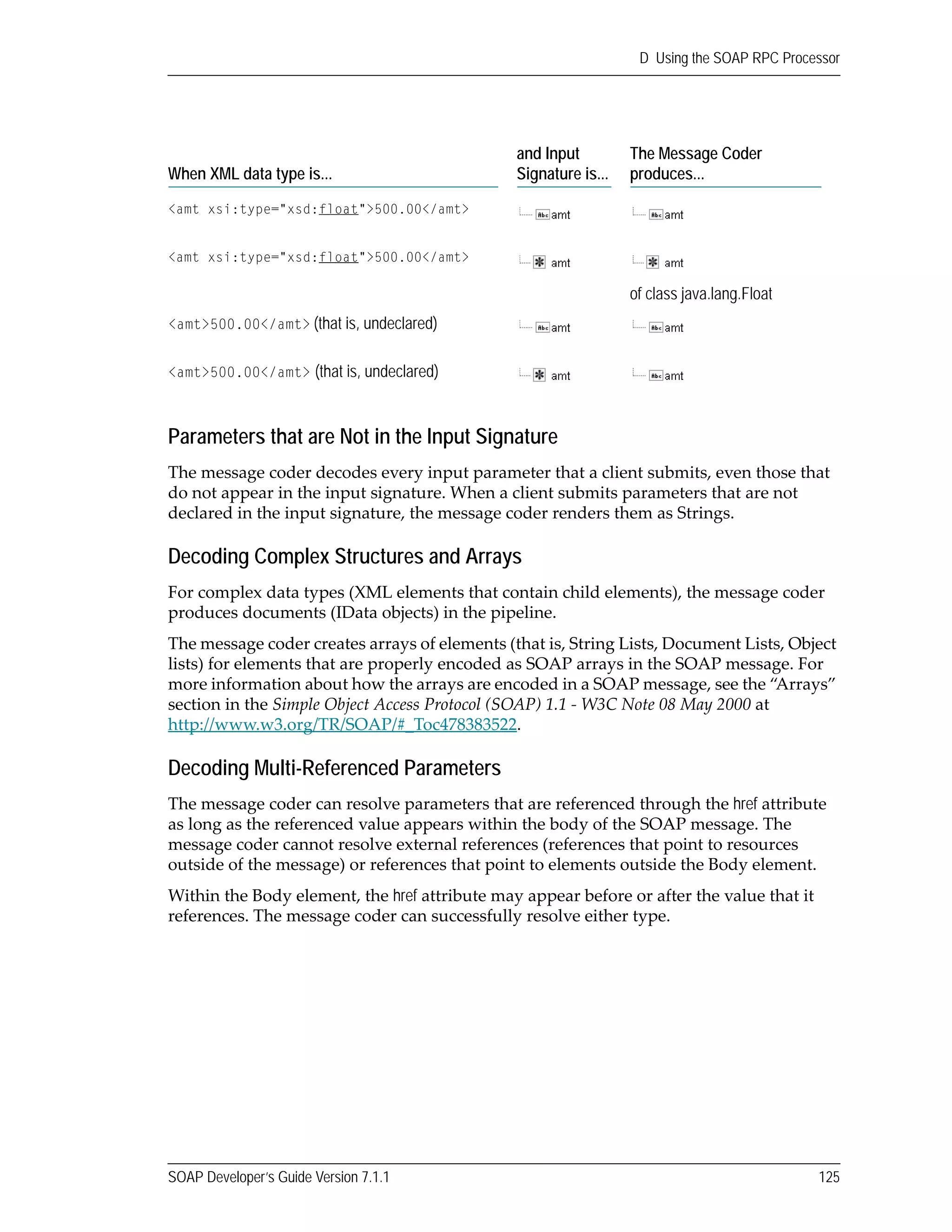 SOAP Developer’s Guide Version 7.1.1 125
D Using the SOAP RPC Processor
Parameters that are Not in the Input Signature
The message coder decodes every input parameter that a client submits, even those that 
do not appear in the input signature. When a client submits parameters that are not 
declared in the input signature, the message coder renders them as Strings.
Decoding Complex Structures and Arrays
For complex data types (XML elements that contain child elements), the message coder 
produces documents (IData objects) in the pipeline.
The message coder creates arrays of elements (that is, String Lists, Document Lists, Object 
lists) for elements that are properly encoded as SOAP arrays in the SOAP message. For 
more information about how the arrays are encoded in a SOAP message, see the “Arrays” 
section in the Simple Object Access Protocol (SOAP) 1.1 ‐ W3C Note 08 May 2000 at 
http://www.w3.org/TR/SOAP/#_Toc478383522.
Decoding Multi-Referenced Parameters
The message coder can resolve parameters that are referenced through the href attribute 
as long as the referenced value appears within the body of the SOAP message. The 
message coder cannot resolve external references (references that point to resources 
outside of the message) or references that point to elements outside the Body element.
Within the Body element, the href attribute may appear before or after the value that it 
references. The message coder can successfully resolve either type.
<amt xsi:type="xsd:float">500.00</amt>
<amt xsi:type="xsd:float">500.00</amt>
of class java.lang.Float
<amt>500.00</amt> (that is, undeclared)
<amt>500.00</amt> (that is, undeclared)
When XML data type is...
and Input
Signature is...
The Message Coder
produces...
 