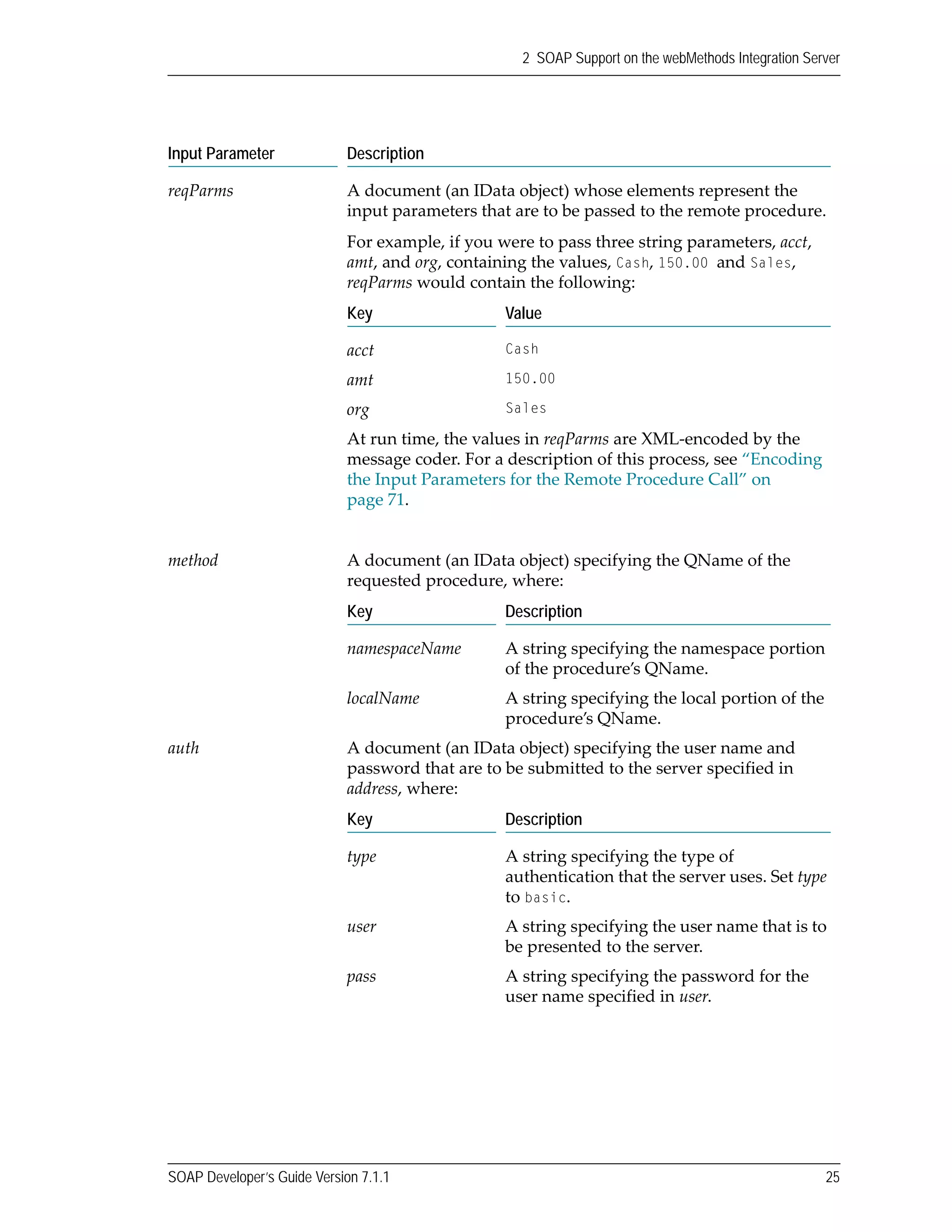 SOAP Developer’s Guide Version 7.1.1 25
2 SOAP Support on the webMethods Integration Server
reqParms A document (an IData object) whose elements represent the 
input parameters that are to be passed to the remote procedure. 
For example, if you were to pass three string parameters, acct, 
amt, and org, containing the values, Cash, 150.00 and Sales, 
reqParms would contain the following:
Key Value
acct Cash
amt 150.00
org Sales
At run time, the values in reqParms are XML‐encoded by the 
message coder. For a description of this process, see “Encoding 
the Input Parameters for the Remote Procedure Call” on 
page 71.
method A document (an IData object) specifying the QName of the 
requested procedure, where:
Key Description
namespaceName A string specifying the namespace portion 
of the procedure’s QName.
localName A string specifying the local portion of the 
procedure’s QName.
auth A document (an IData object) specifying the user name and 
password that are to be submitted to the server specified in 
address, where:
Key Description
type A string specifying the type of 
authentication that the server uses. Set type 
to basic.
user A string specifying the user name that is to 
be presented to the server.
pass A string specifying the password for the 
user name specified in user.
Input Parameter Description
 