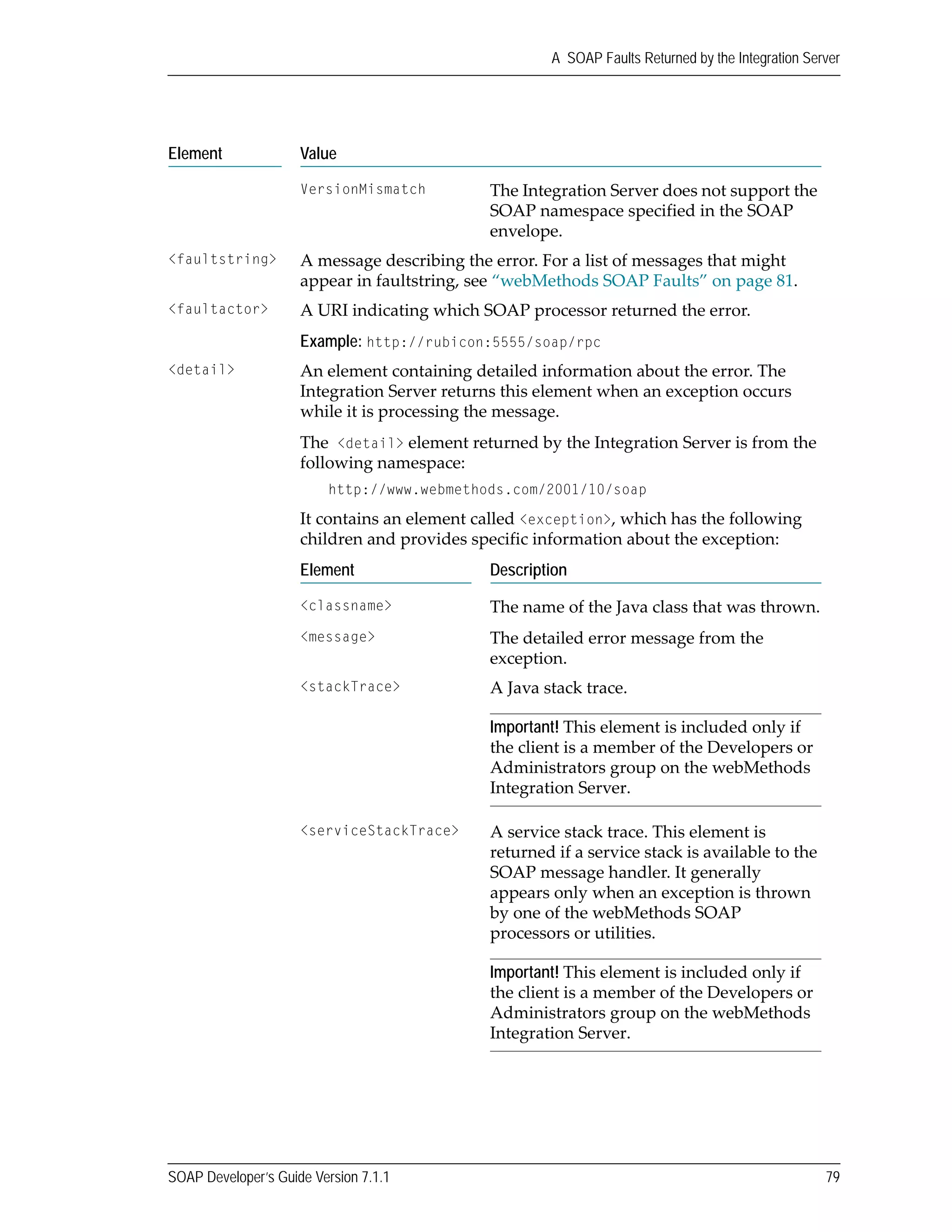 SOAP Developer’s Guide Version 7.1.1 79
A SOAP Faults Returned by the Integration Server
VersionMismatch The Integration Server does not support the 
SOAP namespace specified in the SOAP 
envelope.
<faultstring> A message describing the error. For a list of messages that might 
appear in faultstring, see “webMethods SOAP Faults” on page 81.
<faultactor> A URI indicating which SOAP processor returned the error. 
Example: http://rubicon:5555/soap/rpc
<detail> An element containing detailed information about the error. The 
Integration Server returns this element when an exception occurs 
while it is processing the message. 
The <detail> element returned by the Integration Server is from the 
following namespace:
http://www.webmethods.com/2001/10/soap
It contains an element called <exception>, which has the following 
children and provides specific information about the exception:
Element Description
<classname> The name of the Java class that was thrown.
<message> The detailed error message from the 
exception.
<stackTrace> A Java stack trace. 
Important! This element is included only if 
the client is a member of the Developers or 
Administrators group on the webMethods 
Integration Server.
<serviceStackTrace> A service stack trace. This element is 
returned if a service stack is available to the 
SOAP message handler. It generally 
appears only when an exception is thrown 
by one of the webMethods SOAP 
processors or utilities.
Important! This element is included only if 
the client is a member of the Developers or 
Administrators group on the webMethods 
Integration Server.
Element Value
 