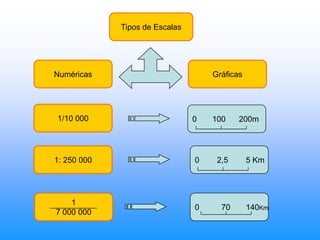Tipos de EscalasNuméricasGráficas1/10 0000       100      200m1: 250 0000        2,5        5 Km0          70       140Km17 000 000
